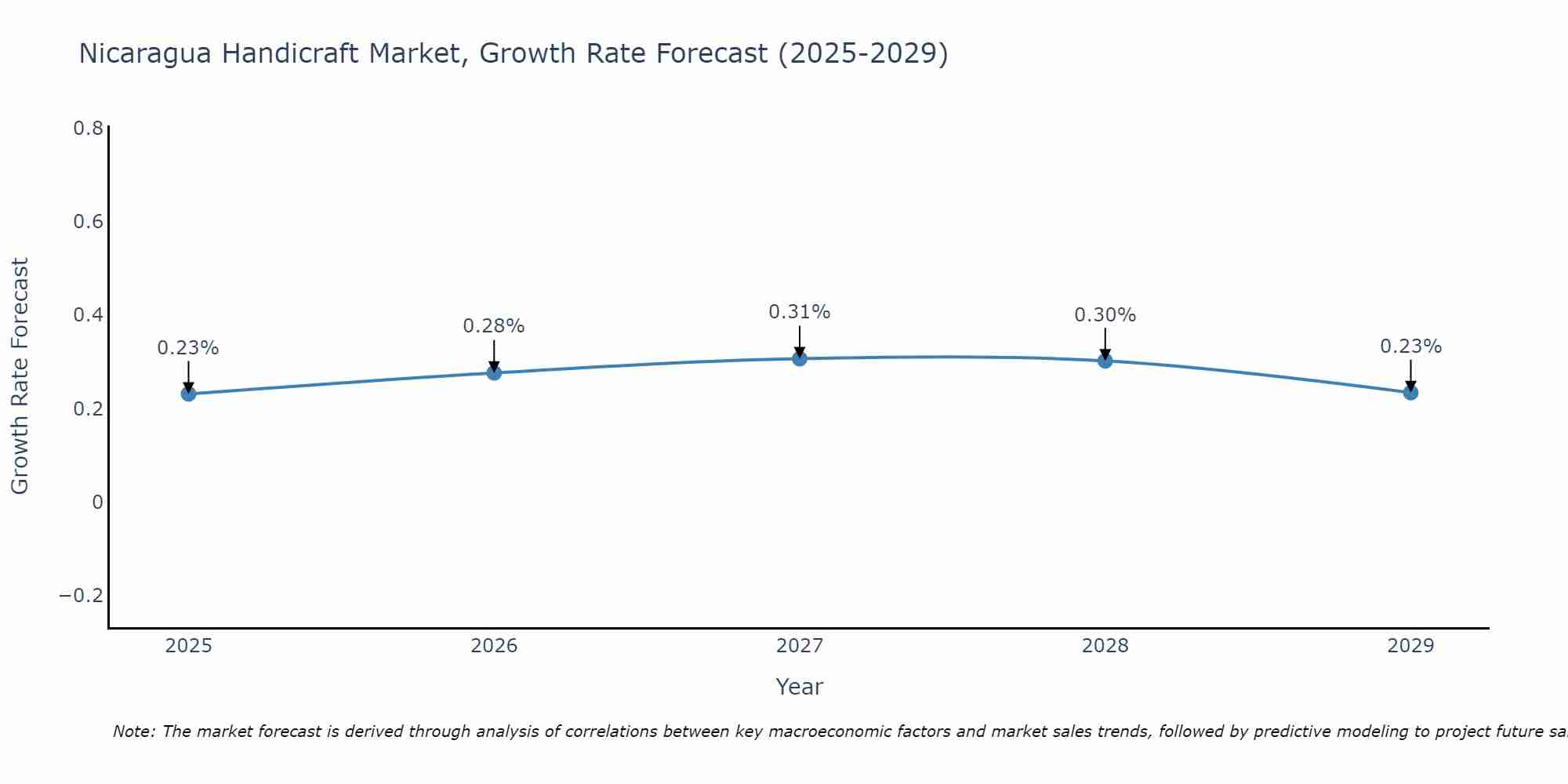 Nicaragua Handicraft Market Growth Rate