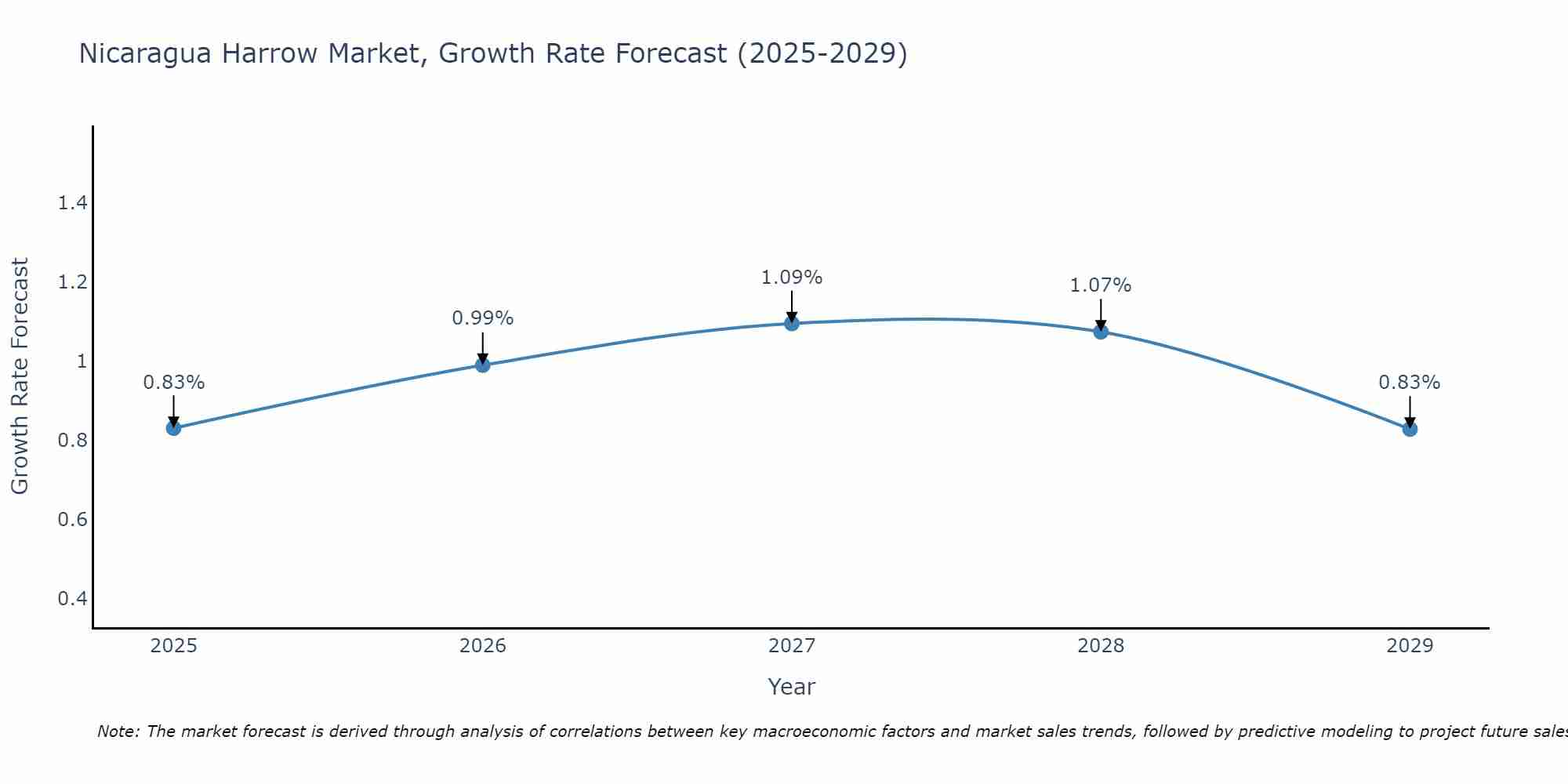 Nicaragua Harrow Market Growth Rate