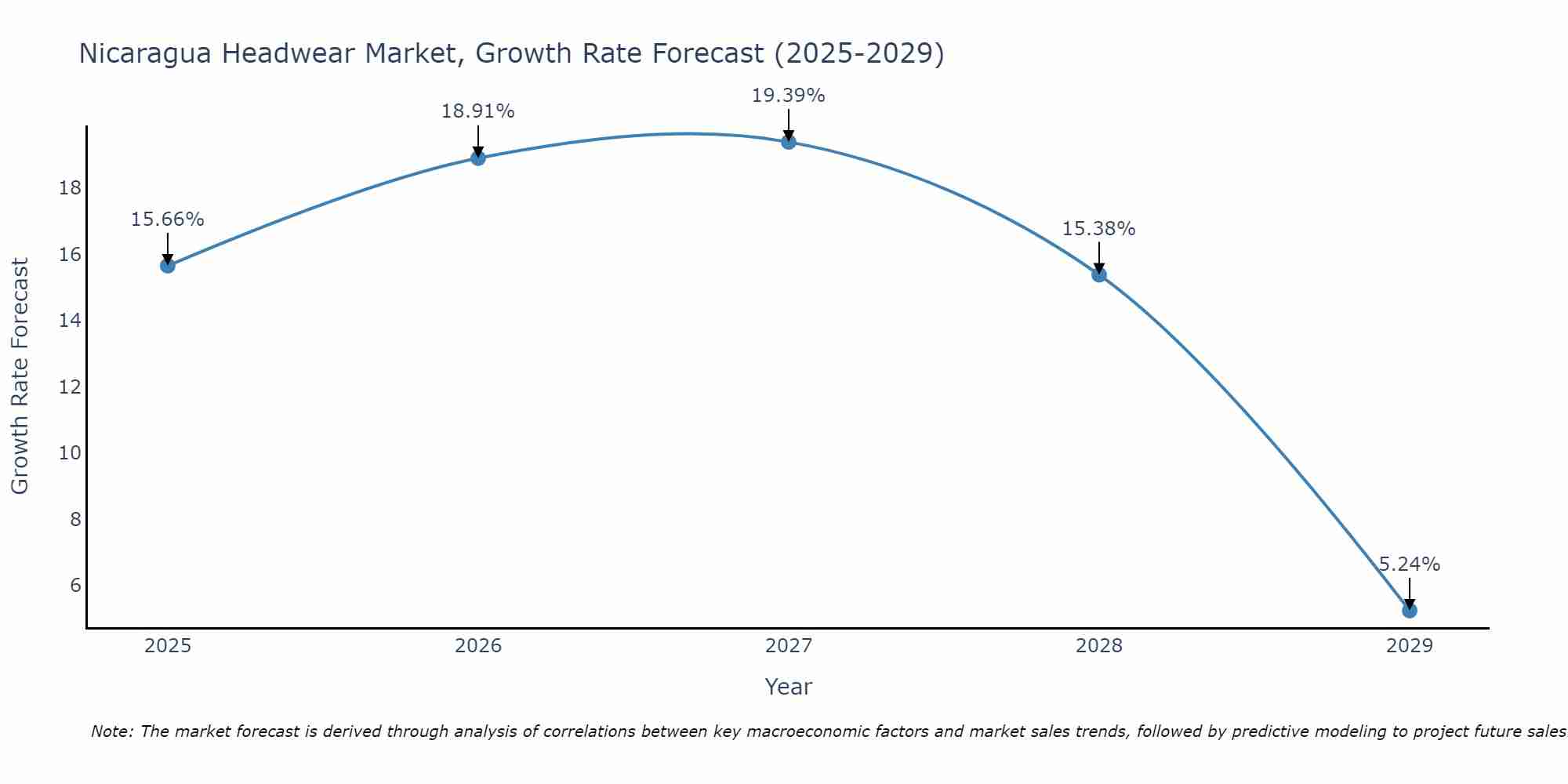Nicaragua Headwear Market Growth Rate