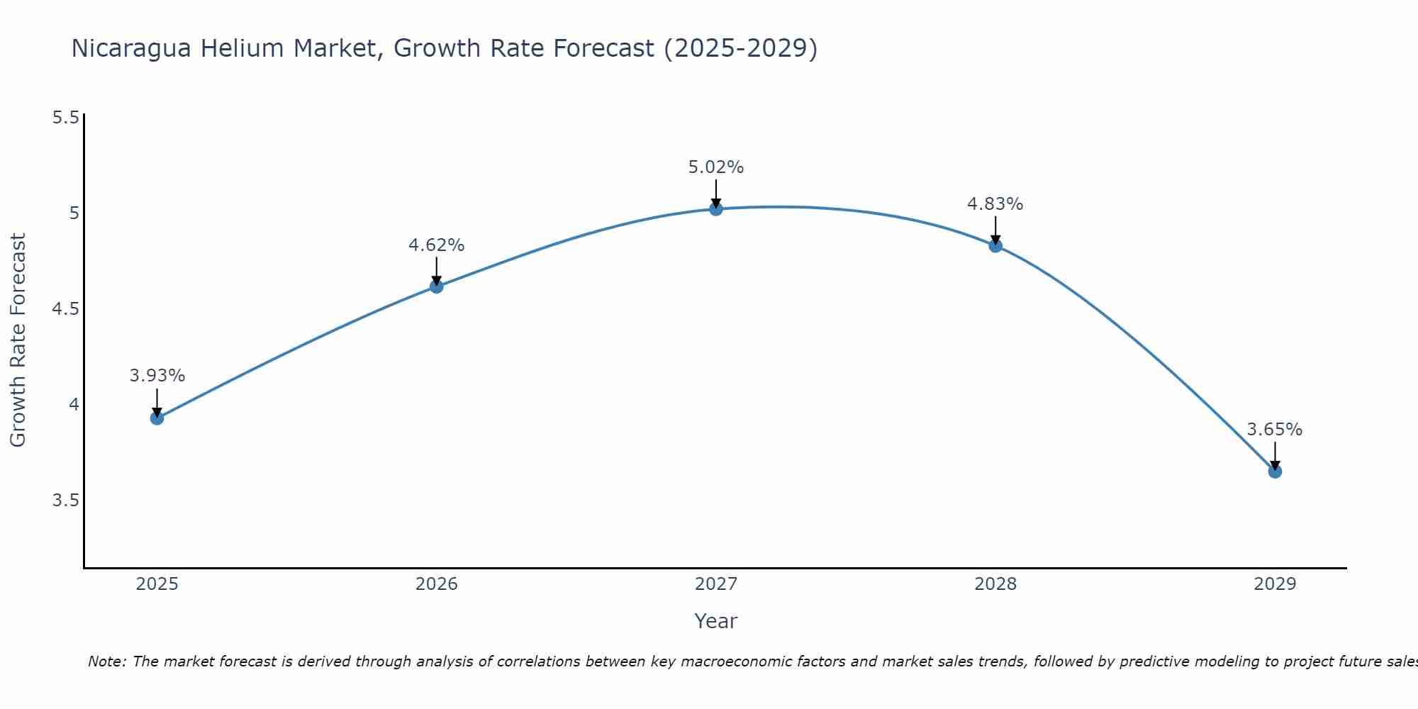 Nicaragua Helium Market Size Growth Rate