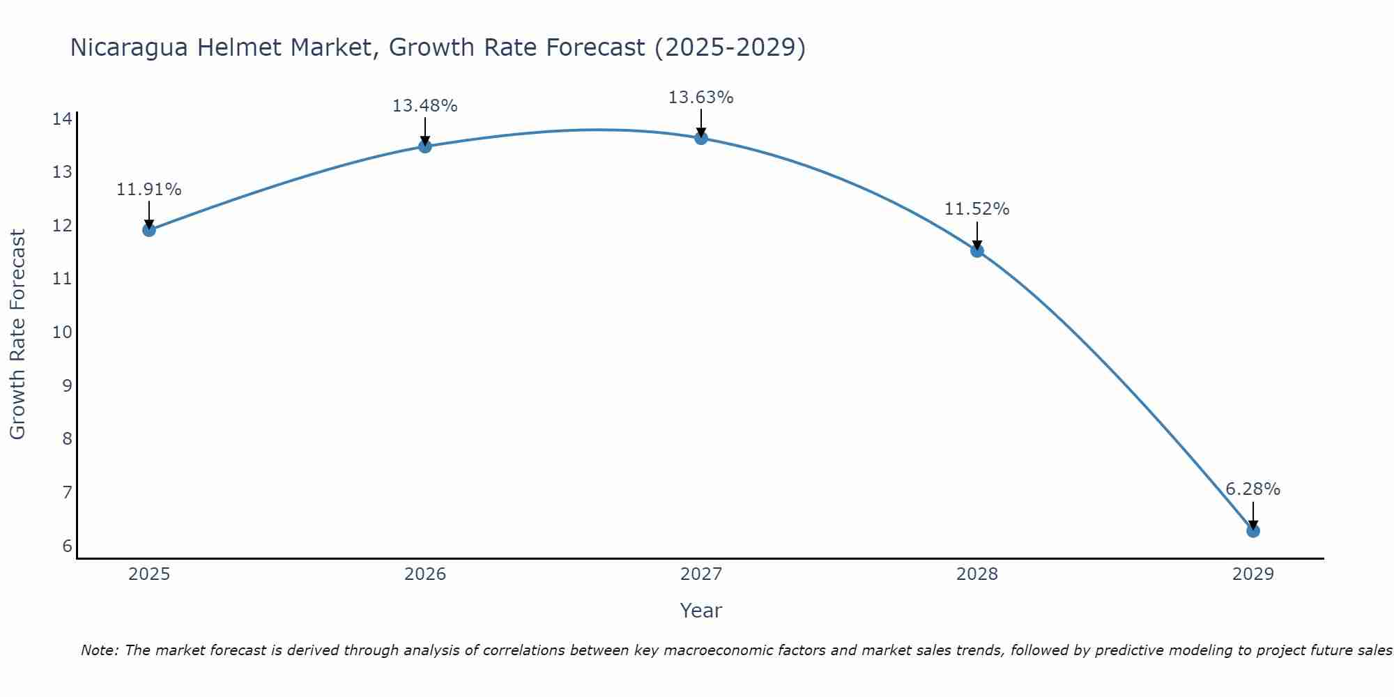 Nicaragua Helmet Market Size Growth Rate