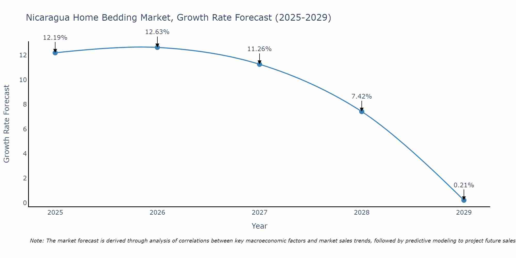 Nicaragua Home Bedding Market Size Growth Rate