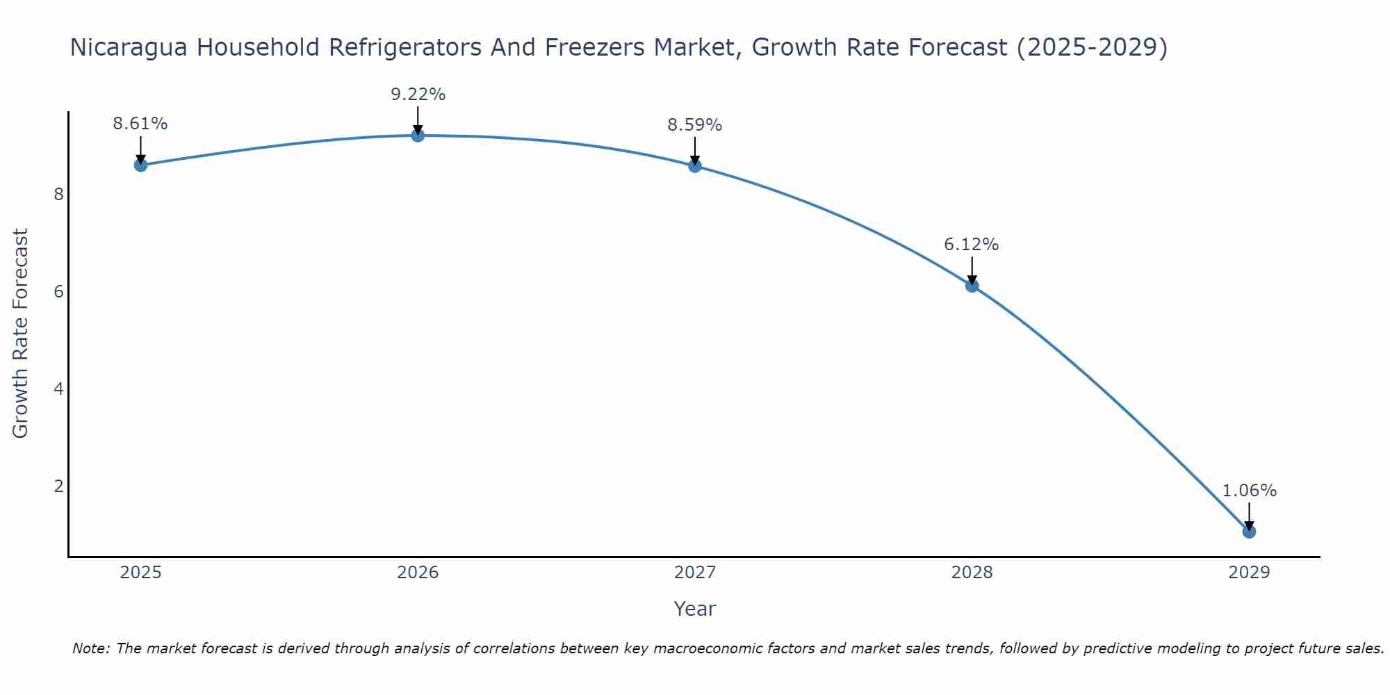 Nicaragua Household Refrigerators And Freezers Market Growth Rate