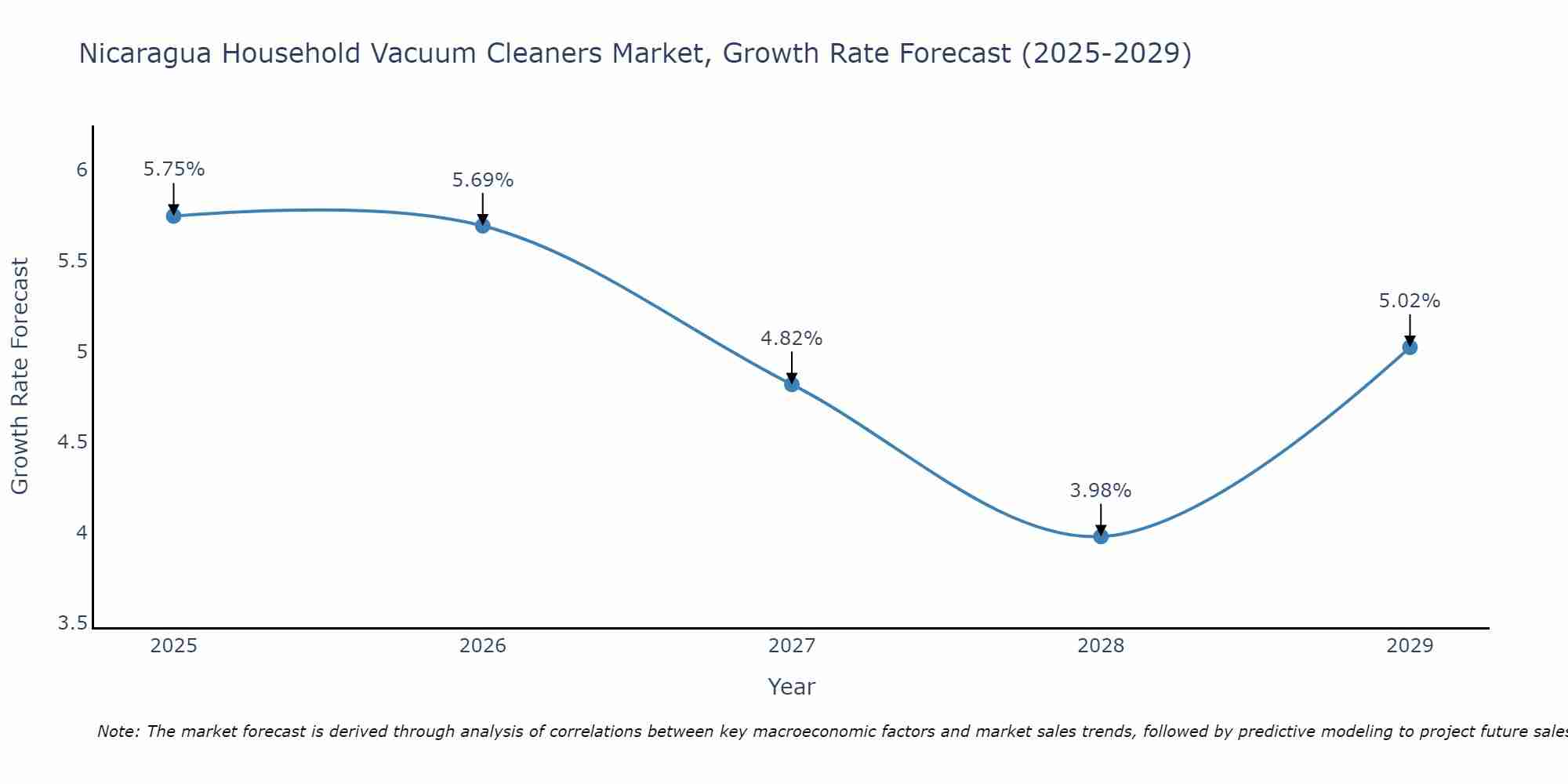 Nicaragua Household Vacuum Cleaners Market Growth Rate