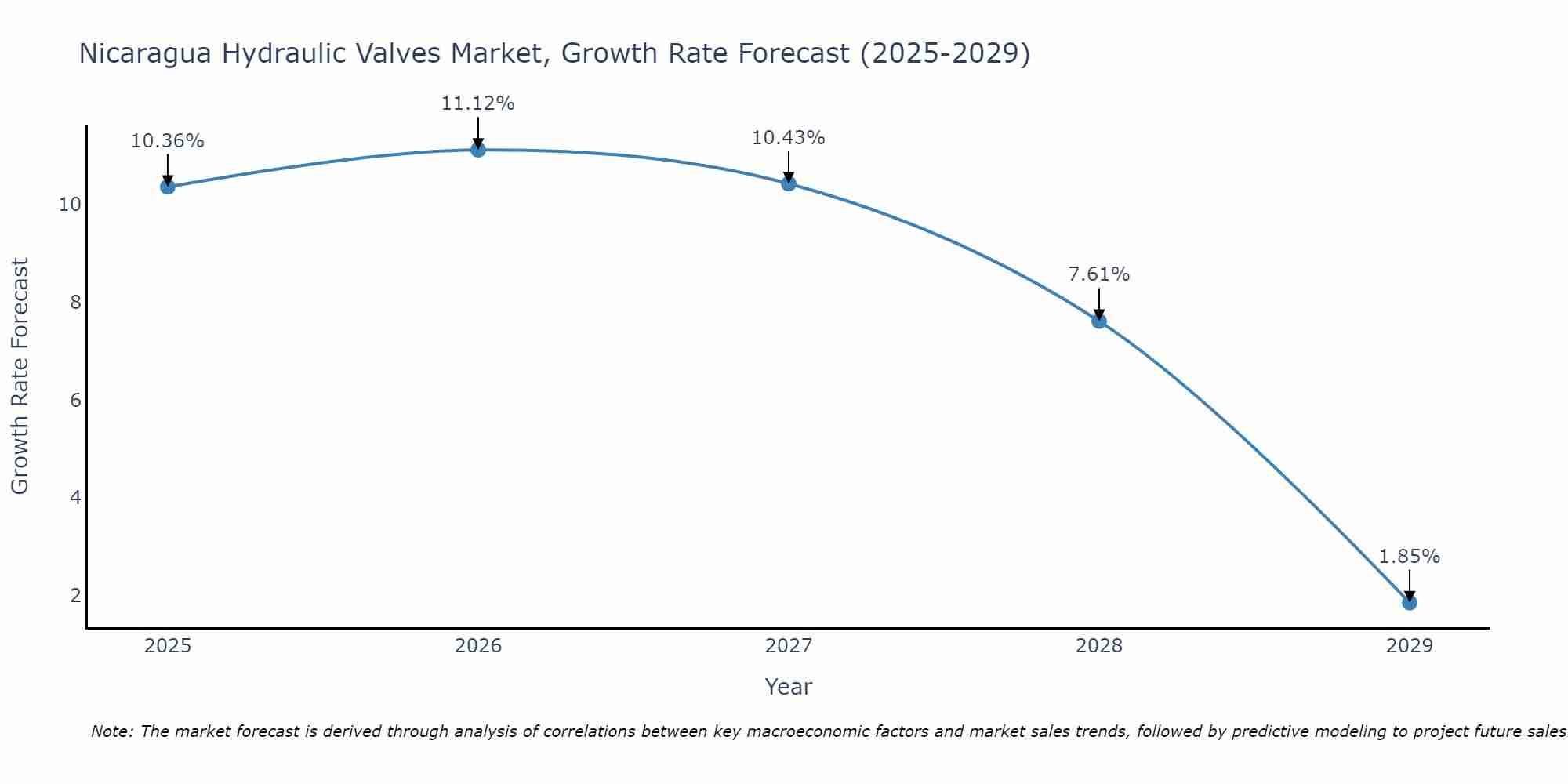 Nicaragua Hydraulic Valves Market Growth Rate