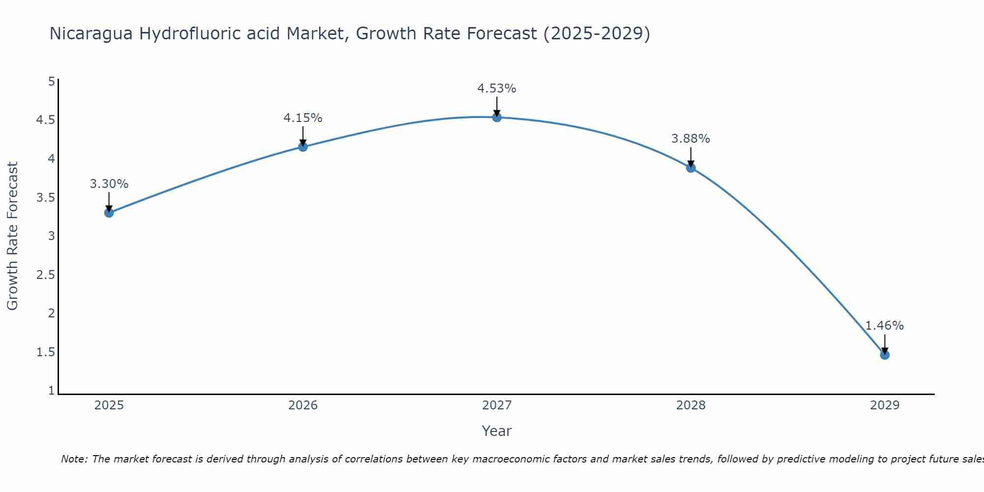 Nicaragua Hydrofluoric acid Market Growth Rate