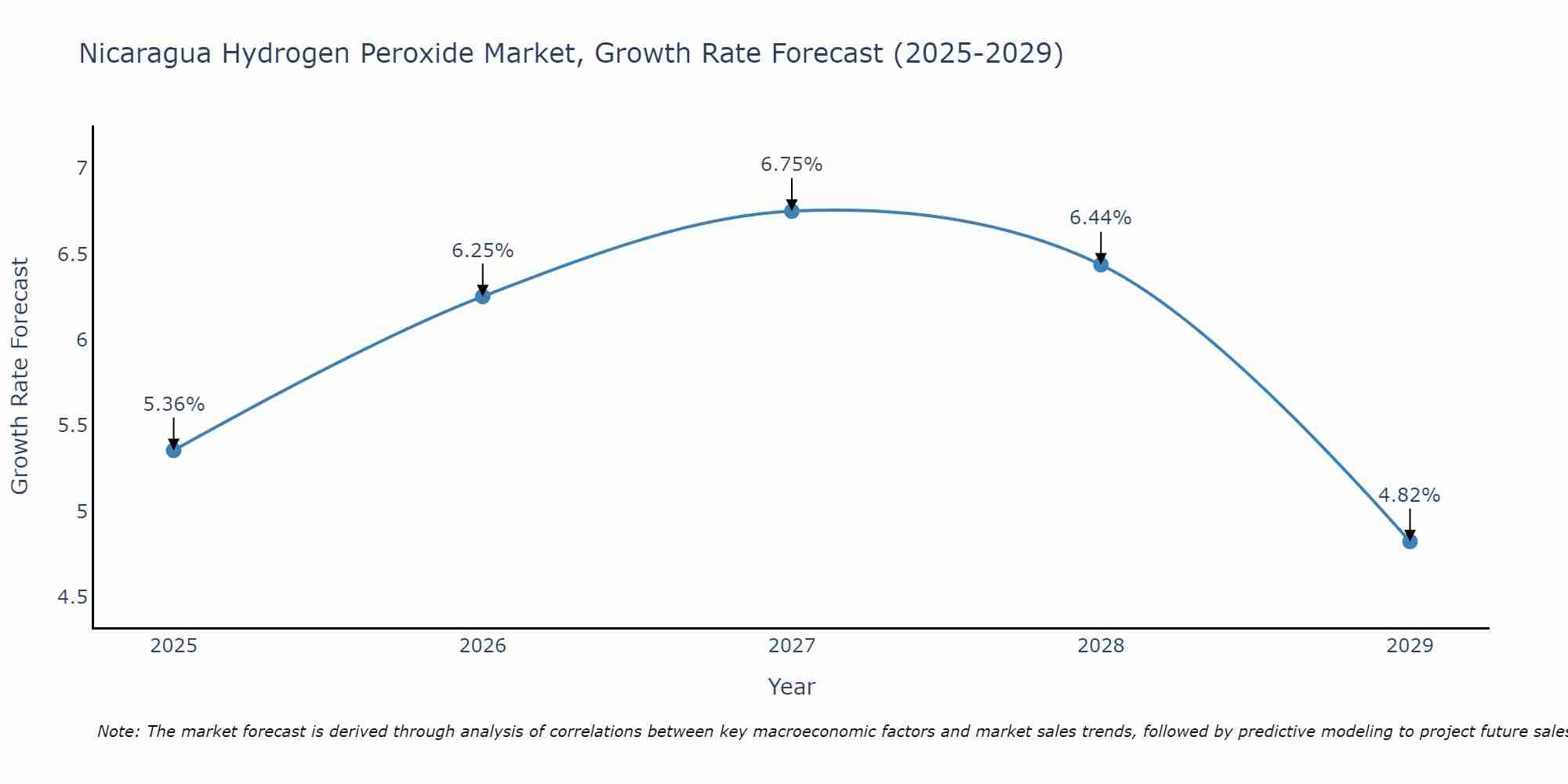 Nicaragua Hydrogen Peroxide Market Growth Rate
