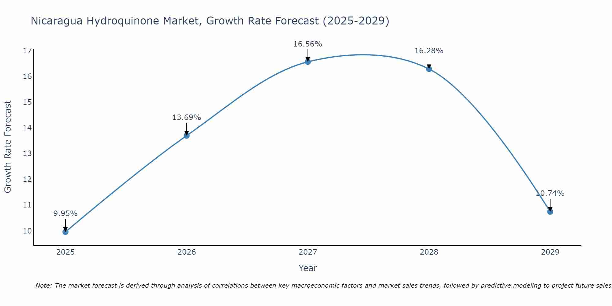 Nicaragua Hydroquinone Market Growth Rate