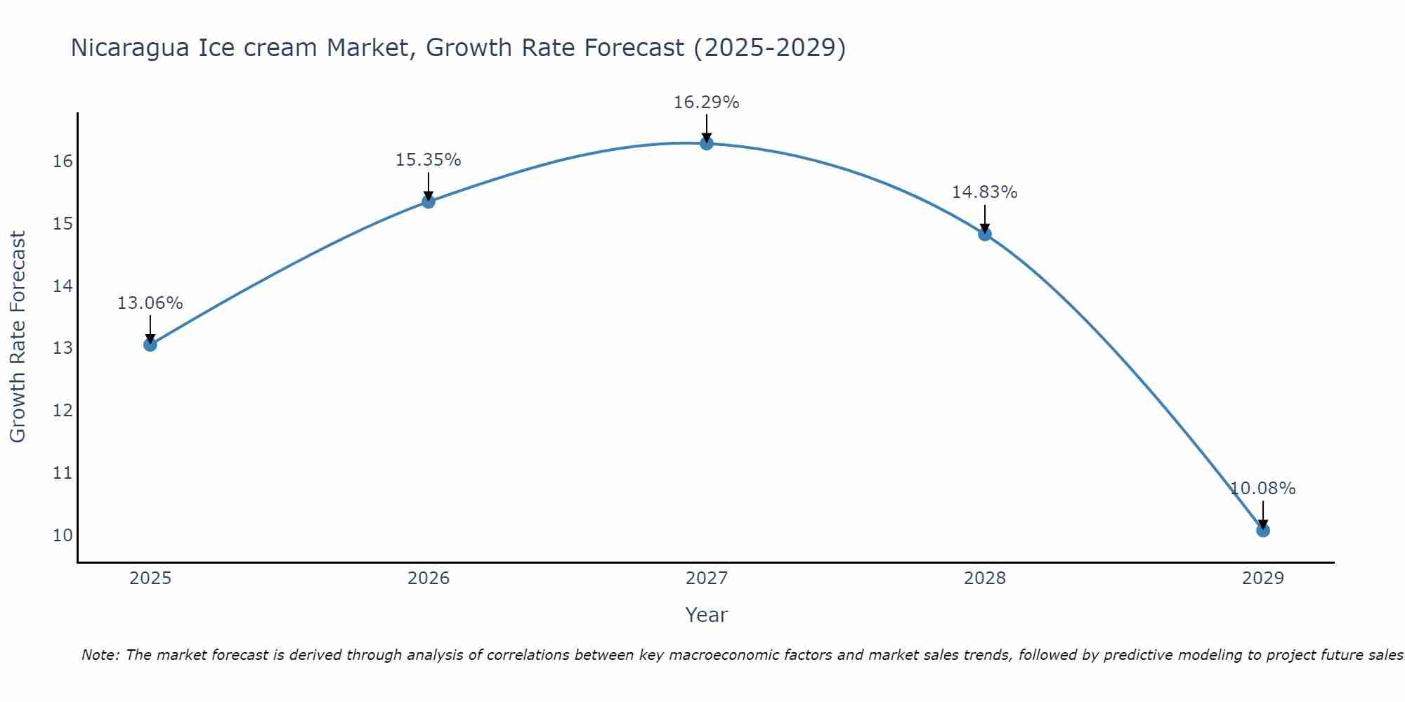 Nicaragua Ice cream Market Size Growth Rate