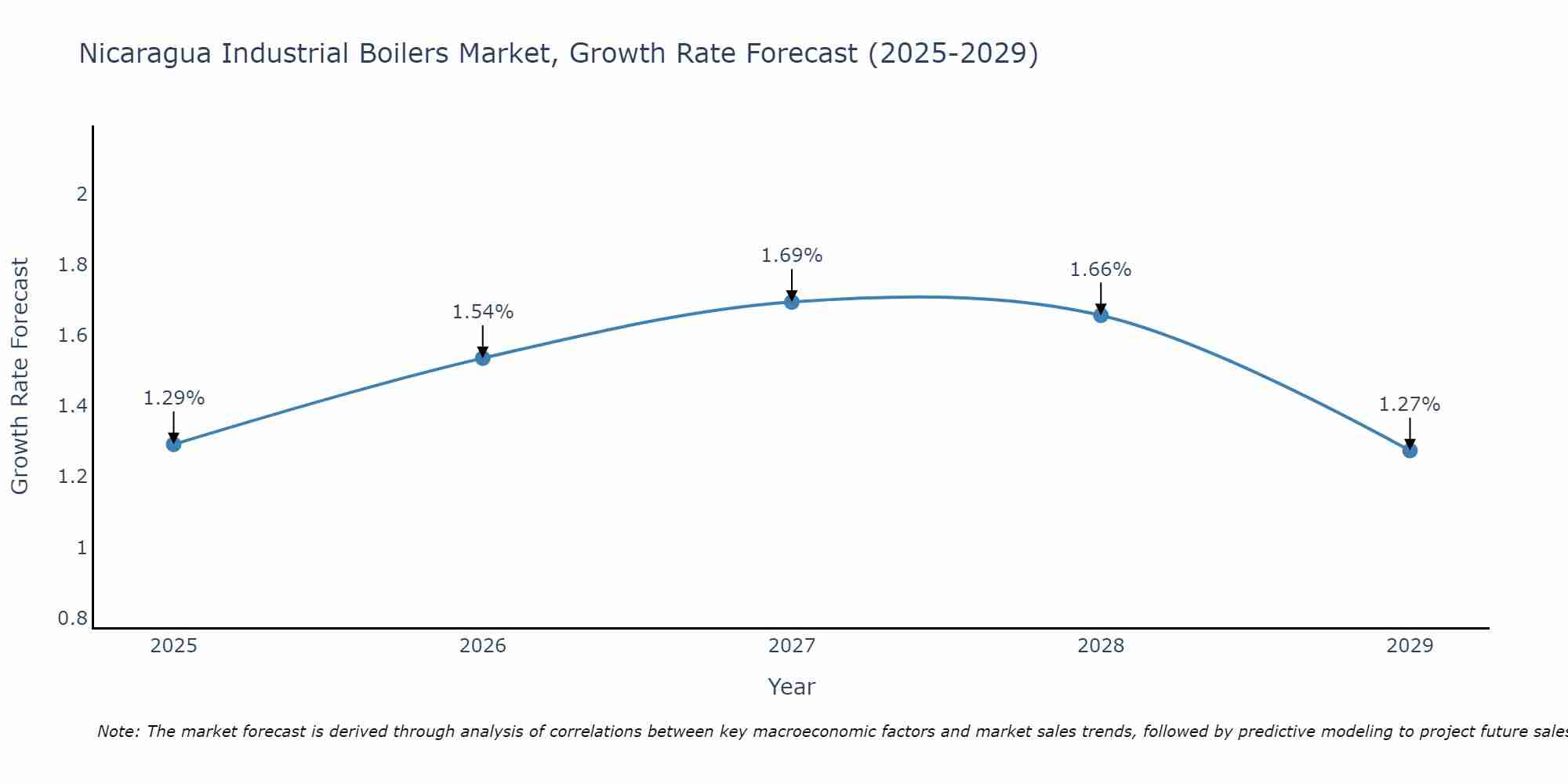Nicaragua Industrial Boilers Market Growth Rate
