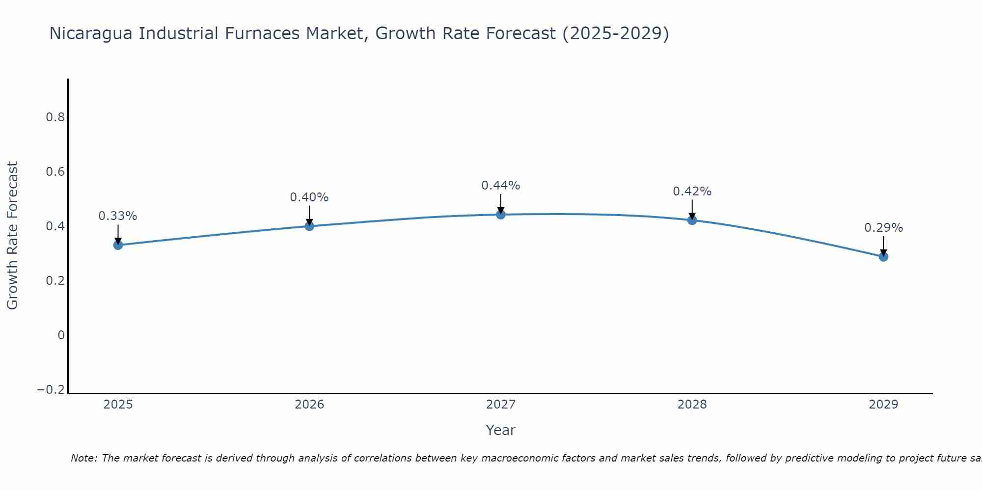 Nicaragua Industrial Furnaces Market Growth Rate