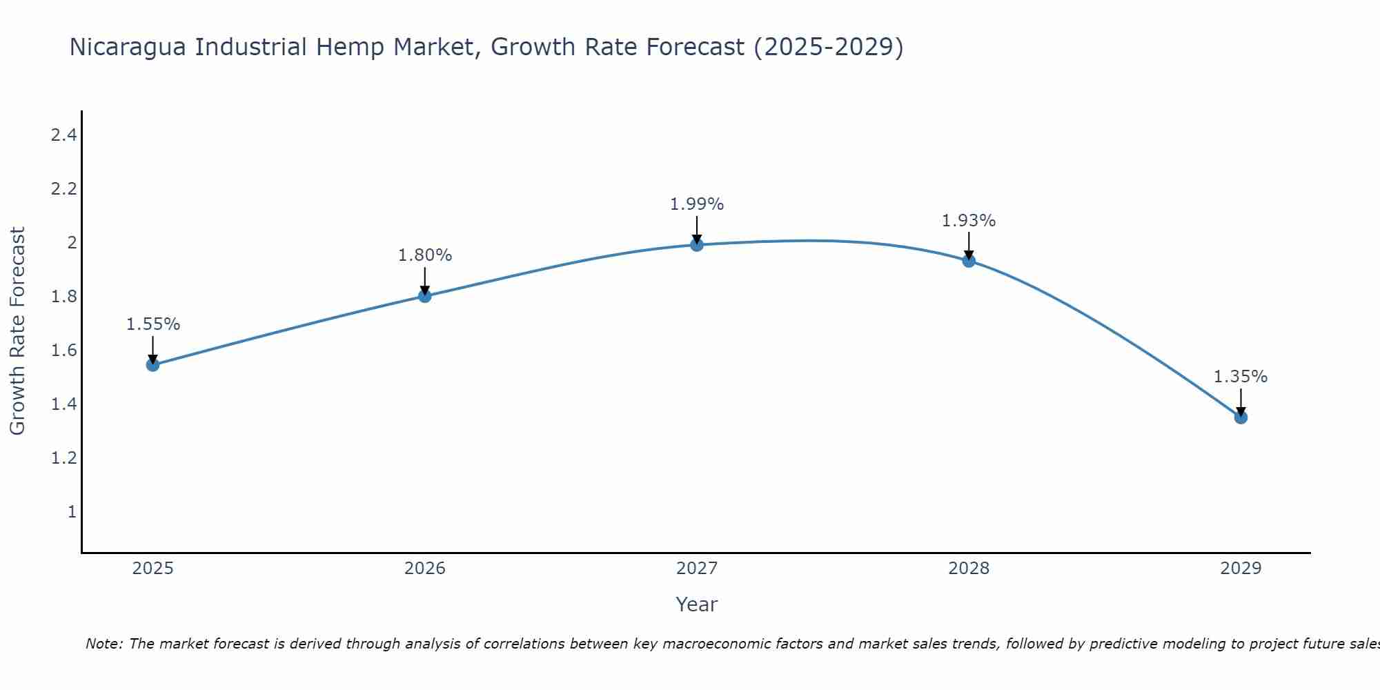 Nicaragua Industrial Hemp Market Growth Rate