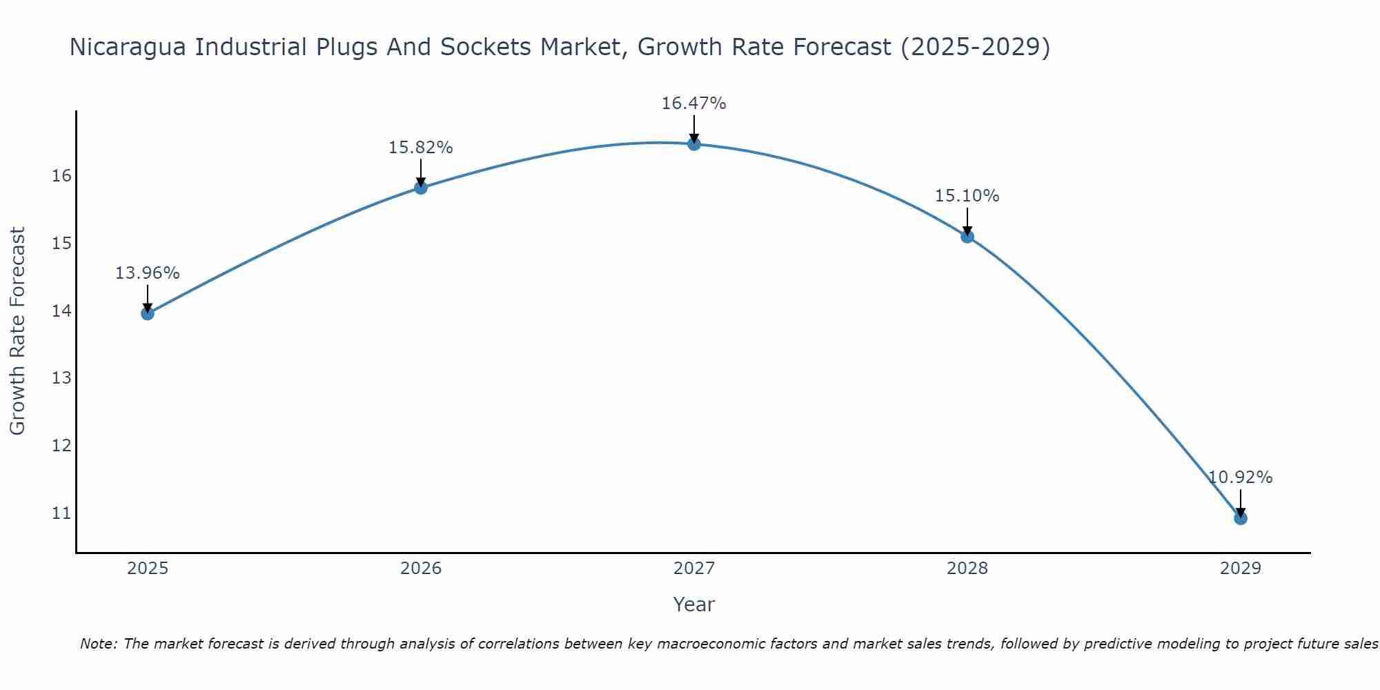 Nicaragua Industrial Plugs And Sockets Market Size Growth Rate