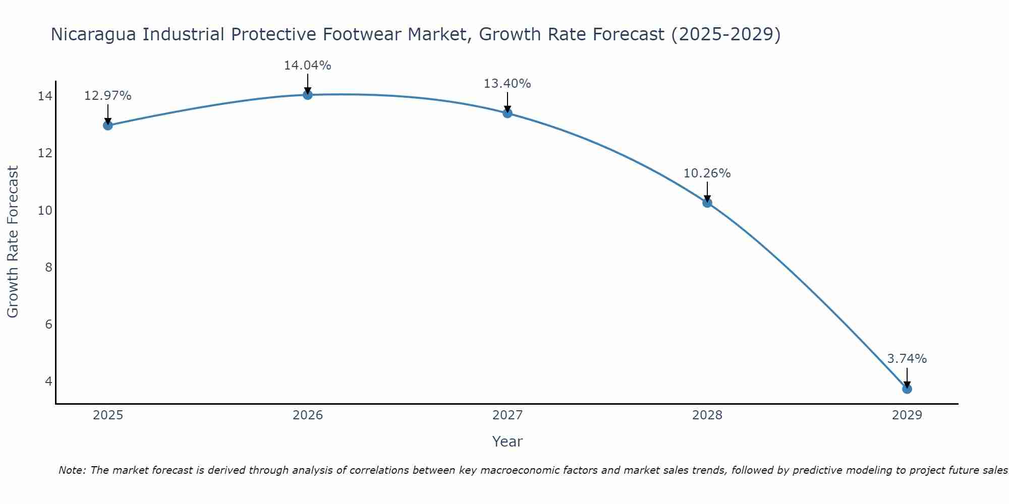 Nicaragua Industrial Protective Footwear Market Growth Rate