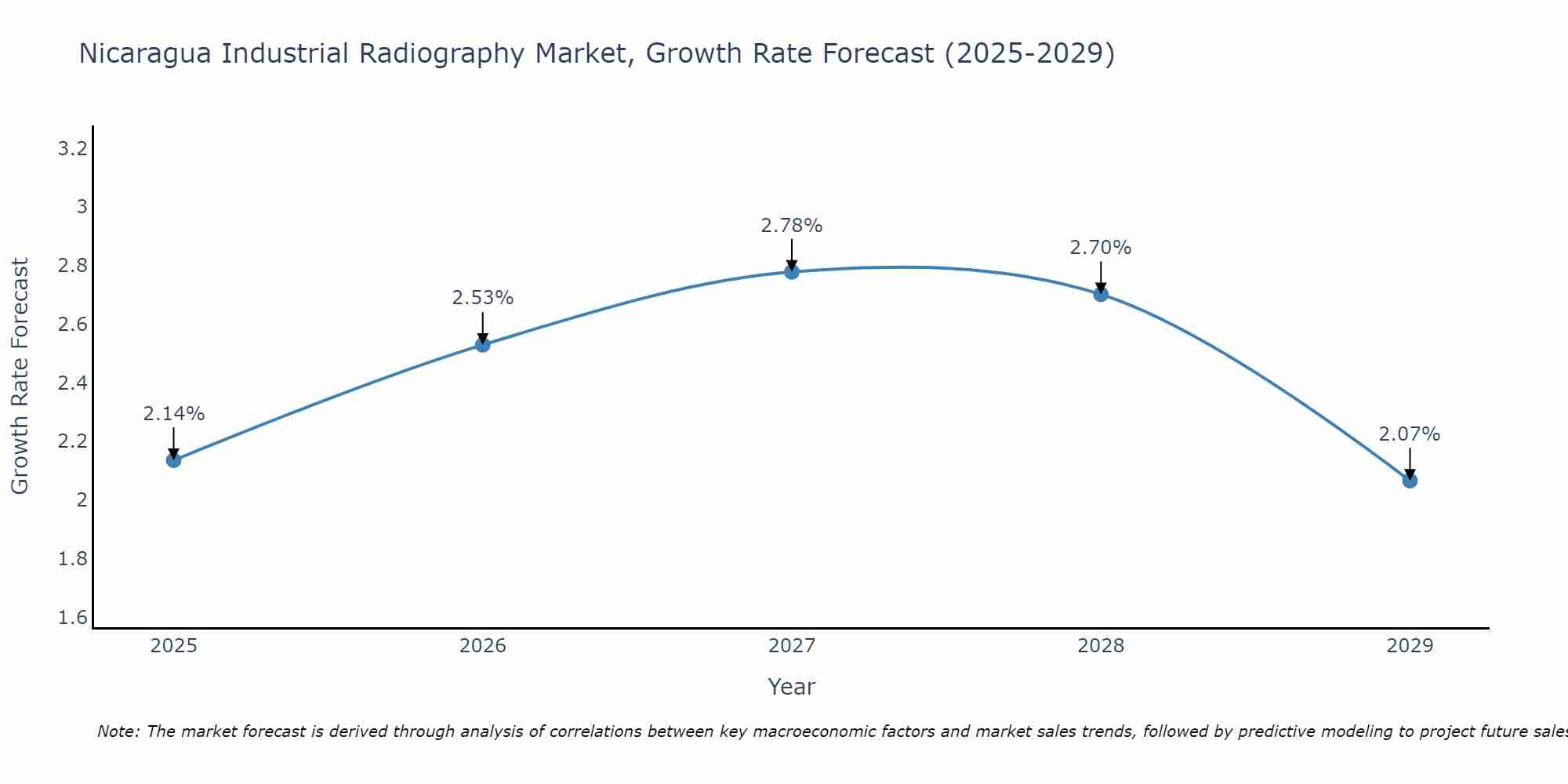 Nicaragua Industrial Radiography Market Growth Rate