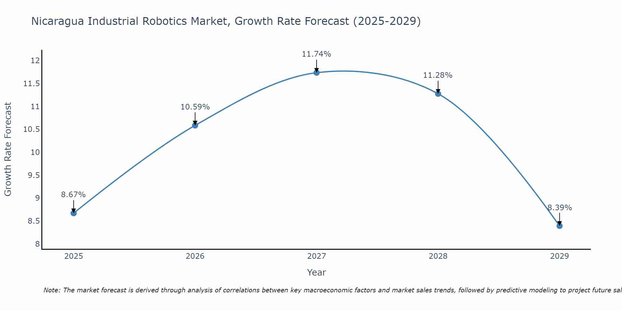 Nicaragua Industrial Robotics Market Growth Rate