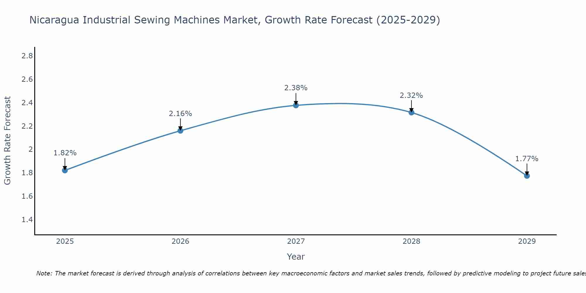 Nicaragua Industrial Sewing Machines Market Growth Rate