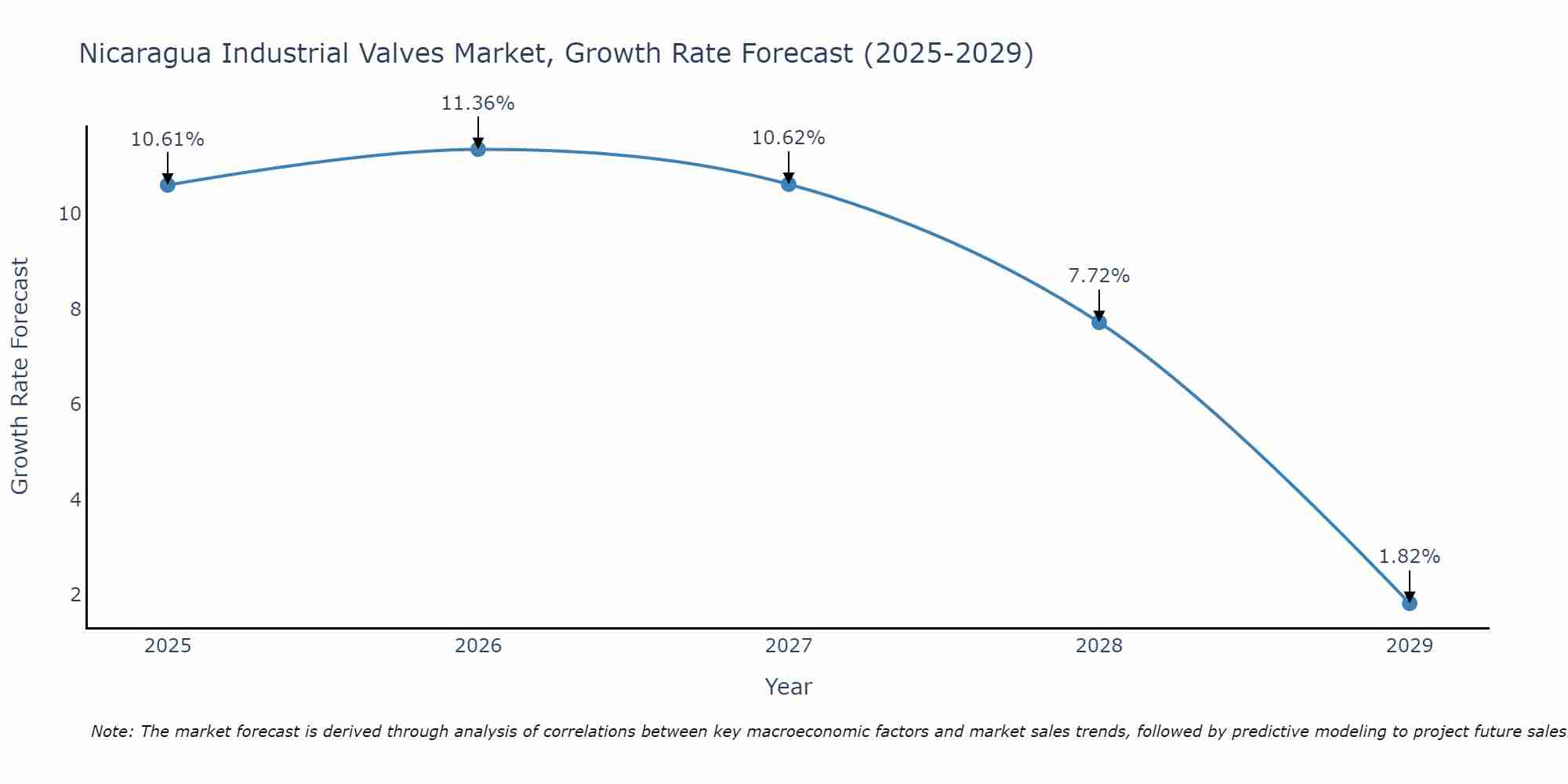 Nicaragua Industrial Valves Market Size Growth Rate