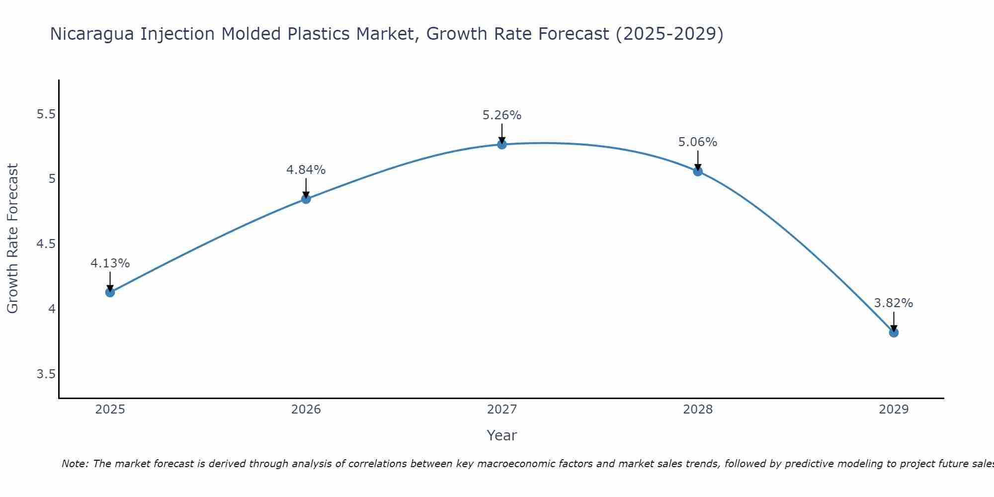 Nicaragua Injection Molded Plastics Market Growth Rate