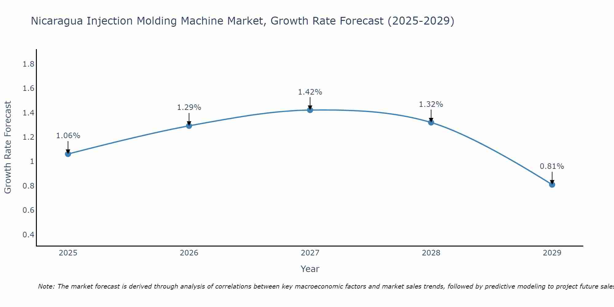Nicaragua Injection Molding Machine Market Growth Rate