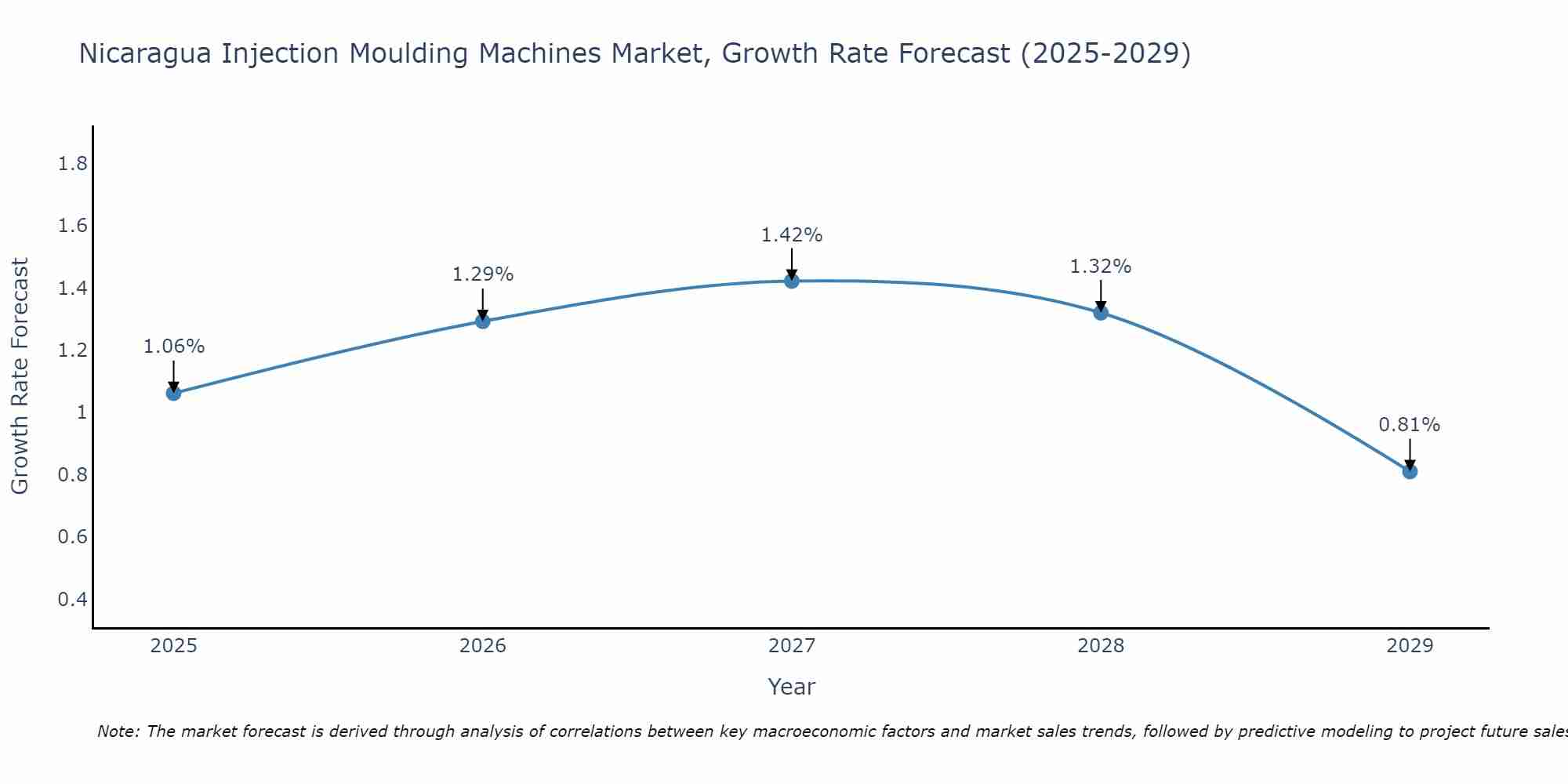 Nicaragua Injection Moulding Machines Market Size Growth Rate