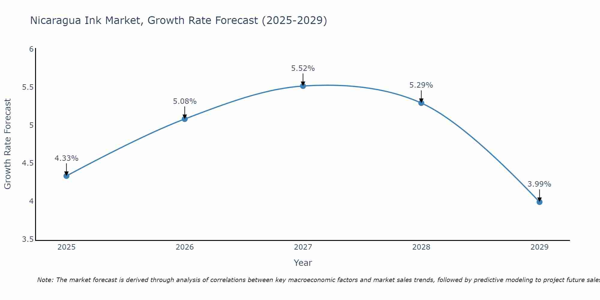 Nicaragua Ink Market Growth Rate
