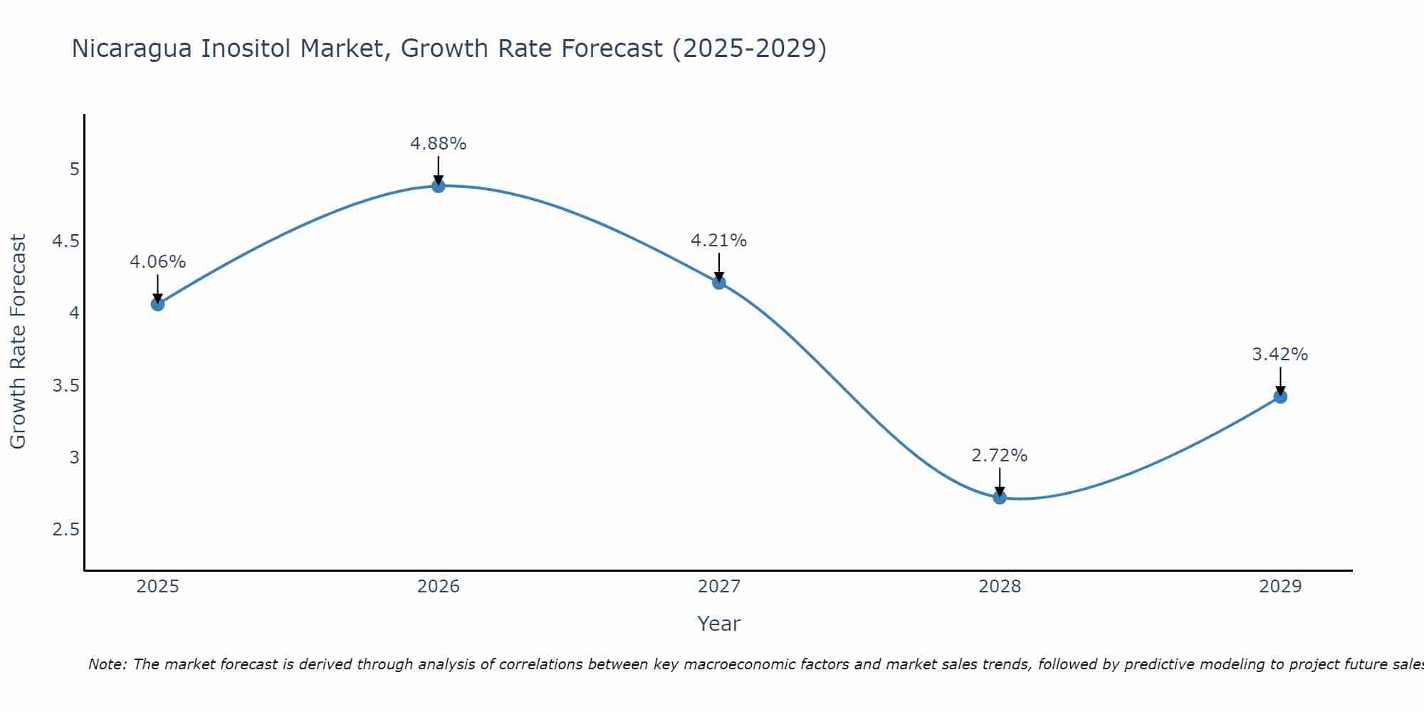 Nicaragua Inositol Market Growth Rate