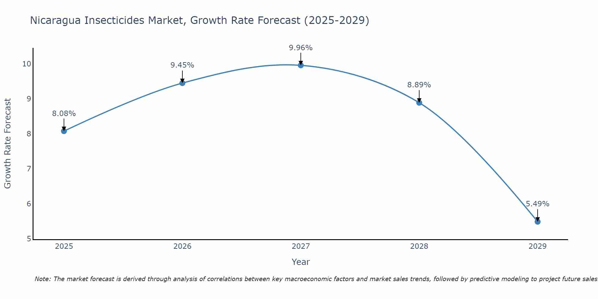 Nicaragua Insecticides Market Size Growth Rate