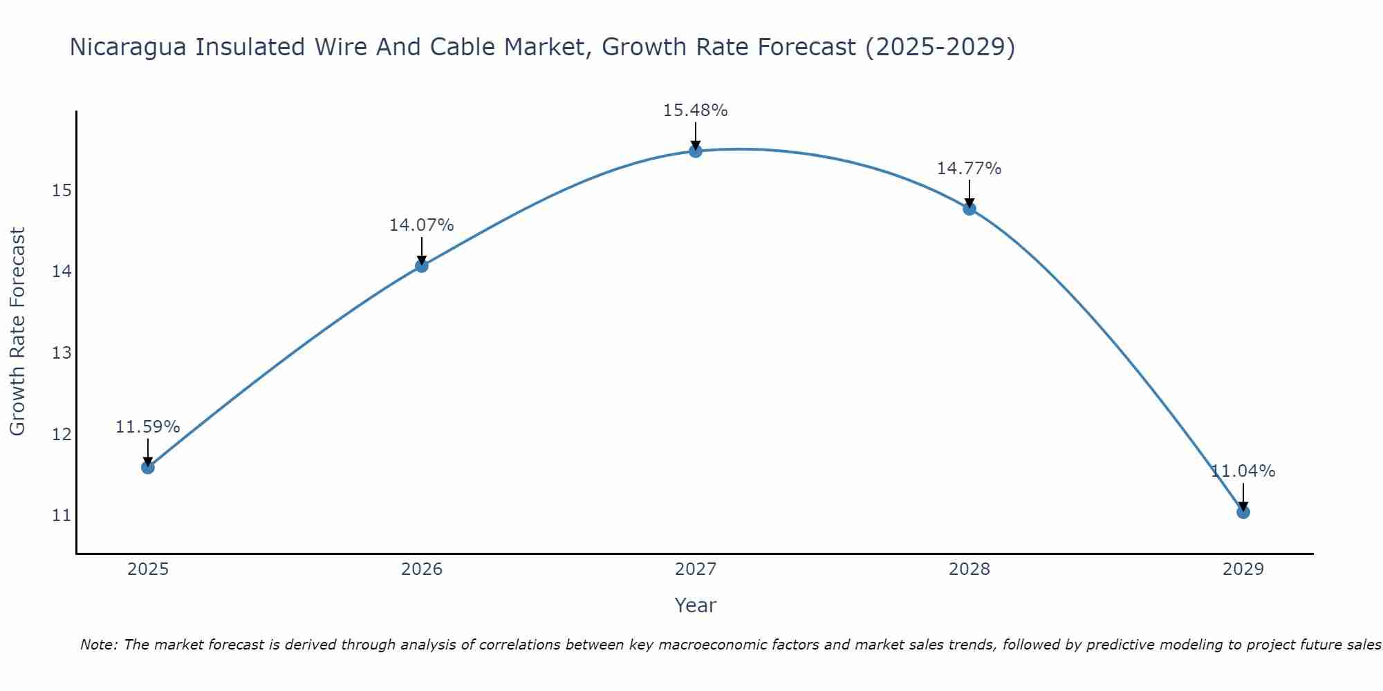 Nicaragua Insulated Wire And Cable Market Growth Rate
