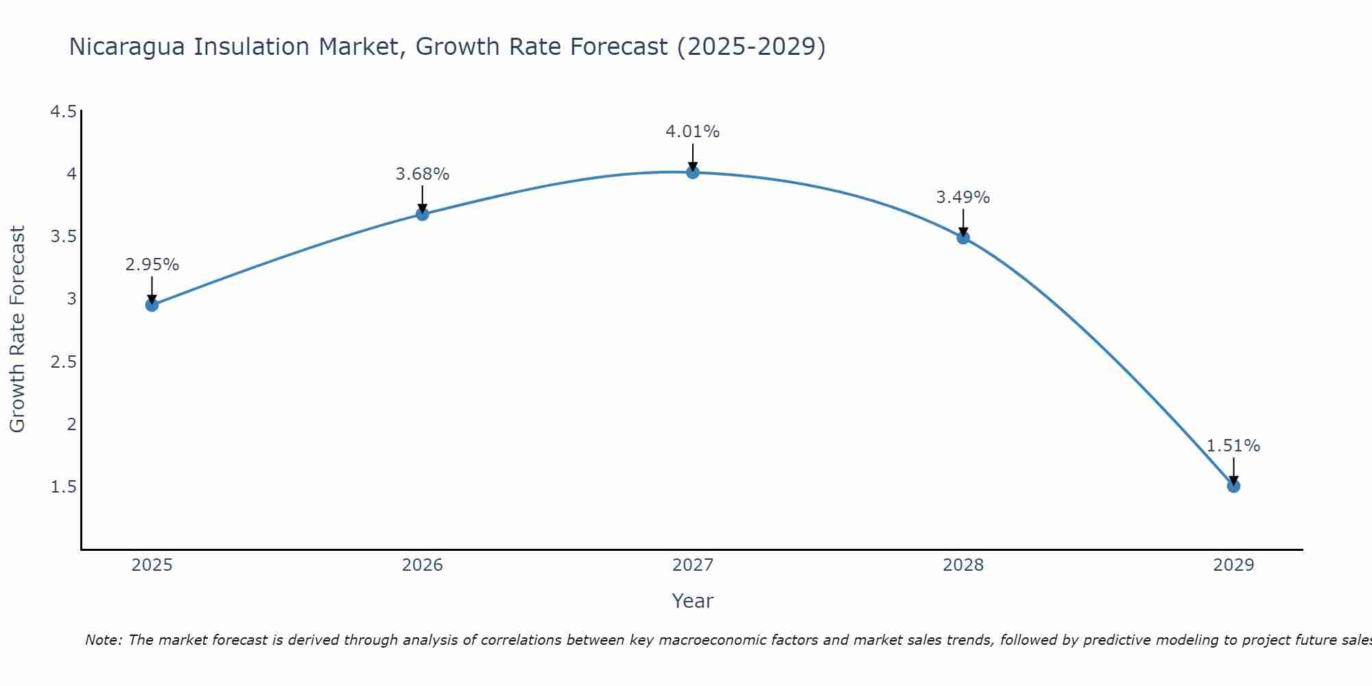 Nicaragua Insulation Market Size Growth Rate