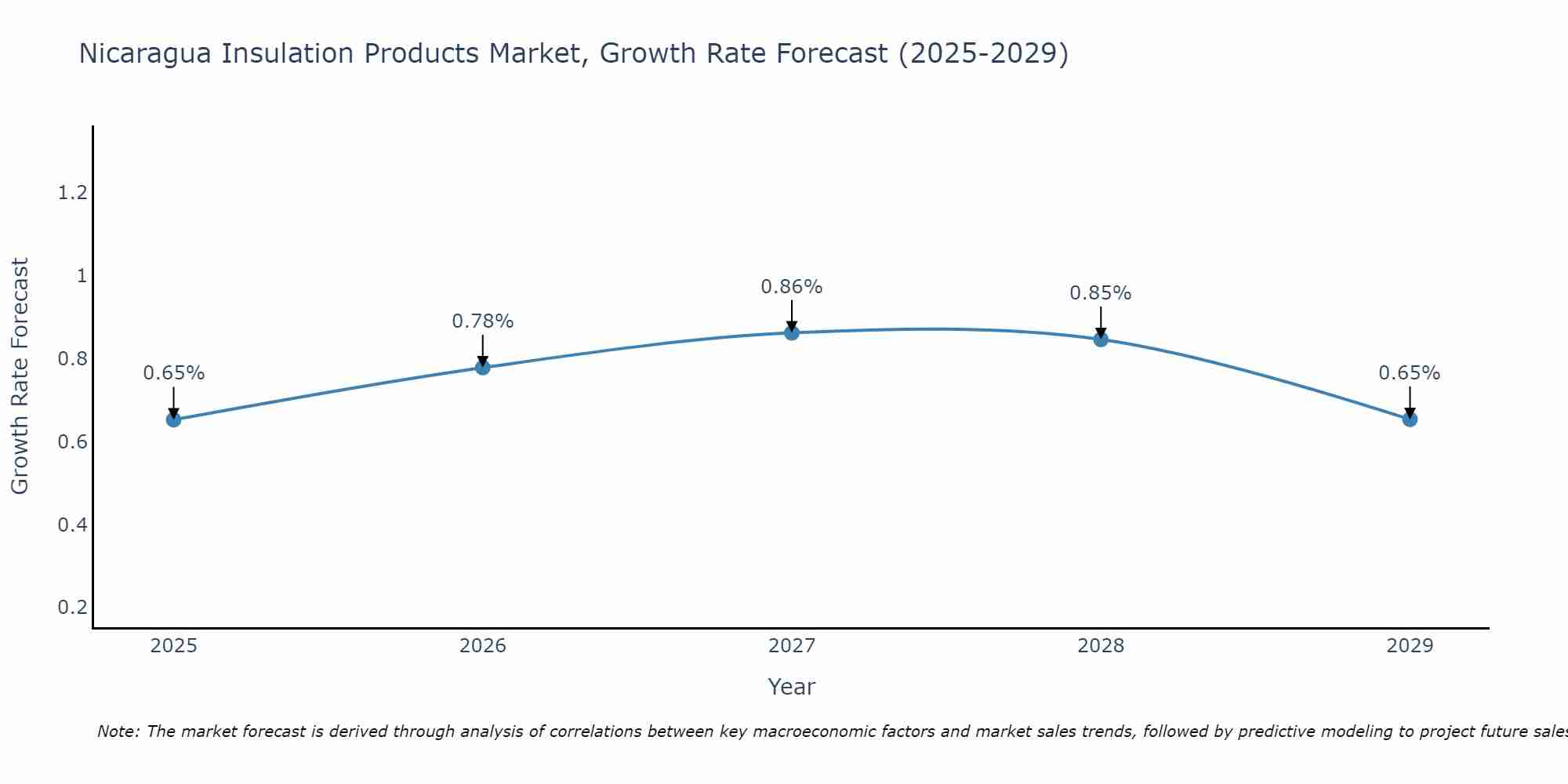 Nicaragua Insulation Products Market Growth Rate