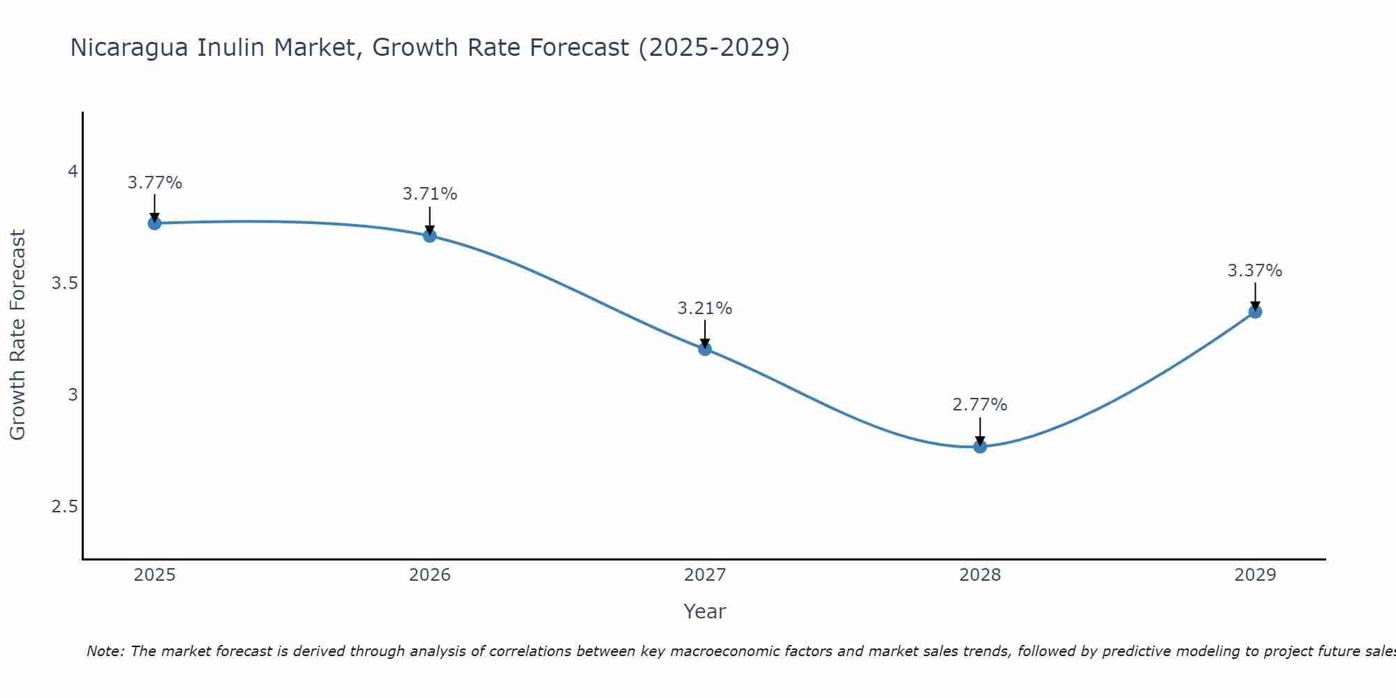 Nicaragua Inulin Market Growth Rate