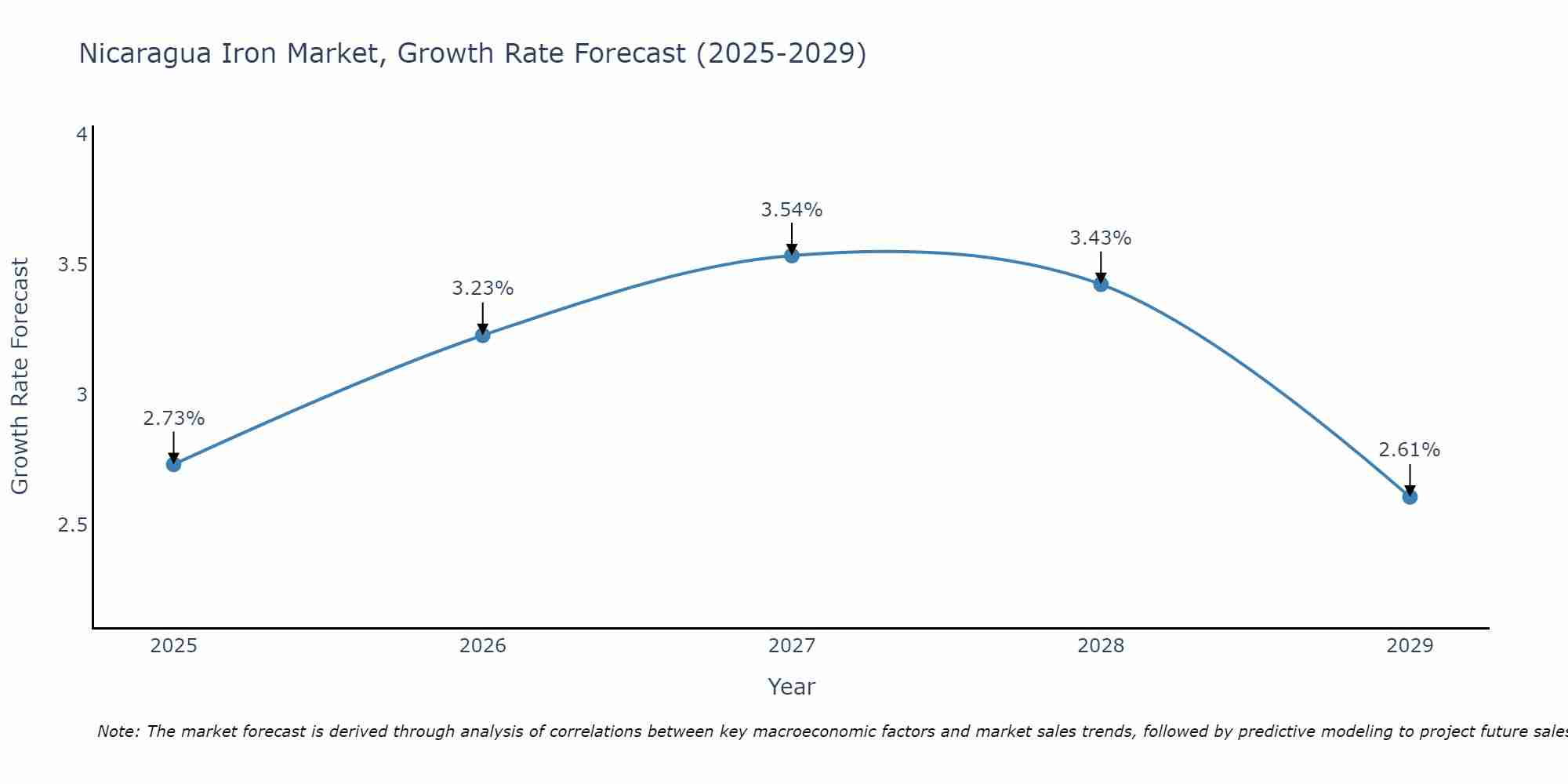 Nicaragua Iron Market Growth Rate