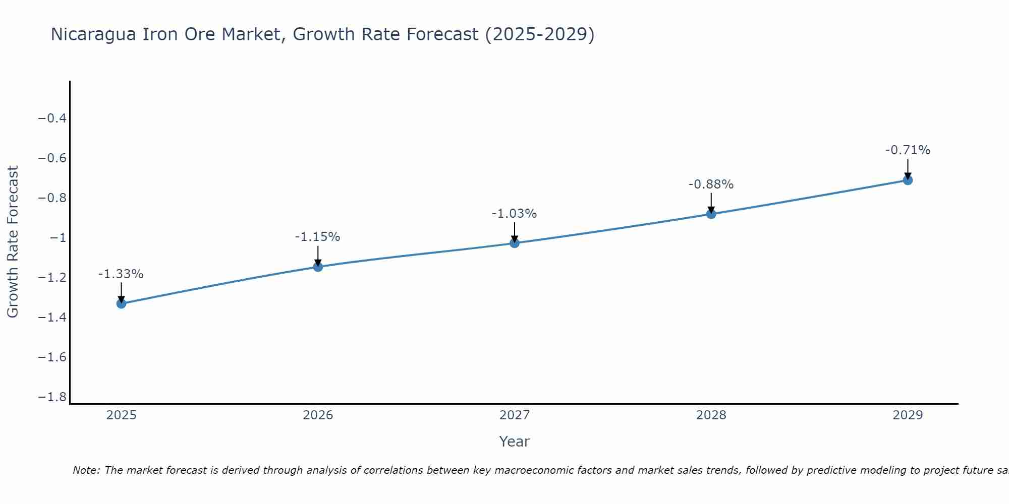Nicaragua Iron Ore Market Growth Rate
