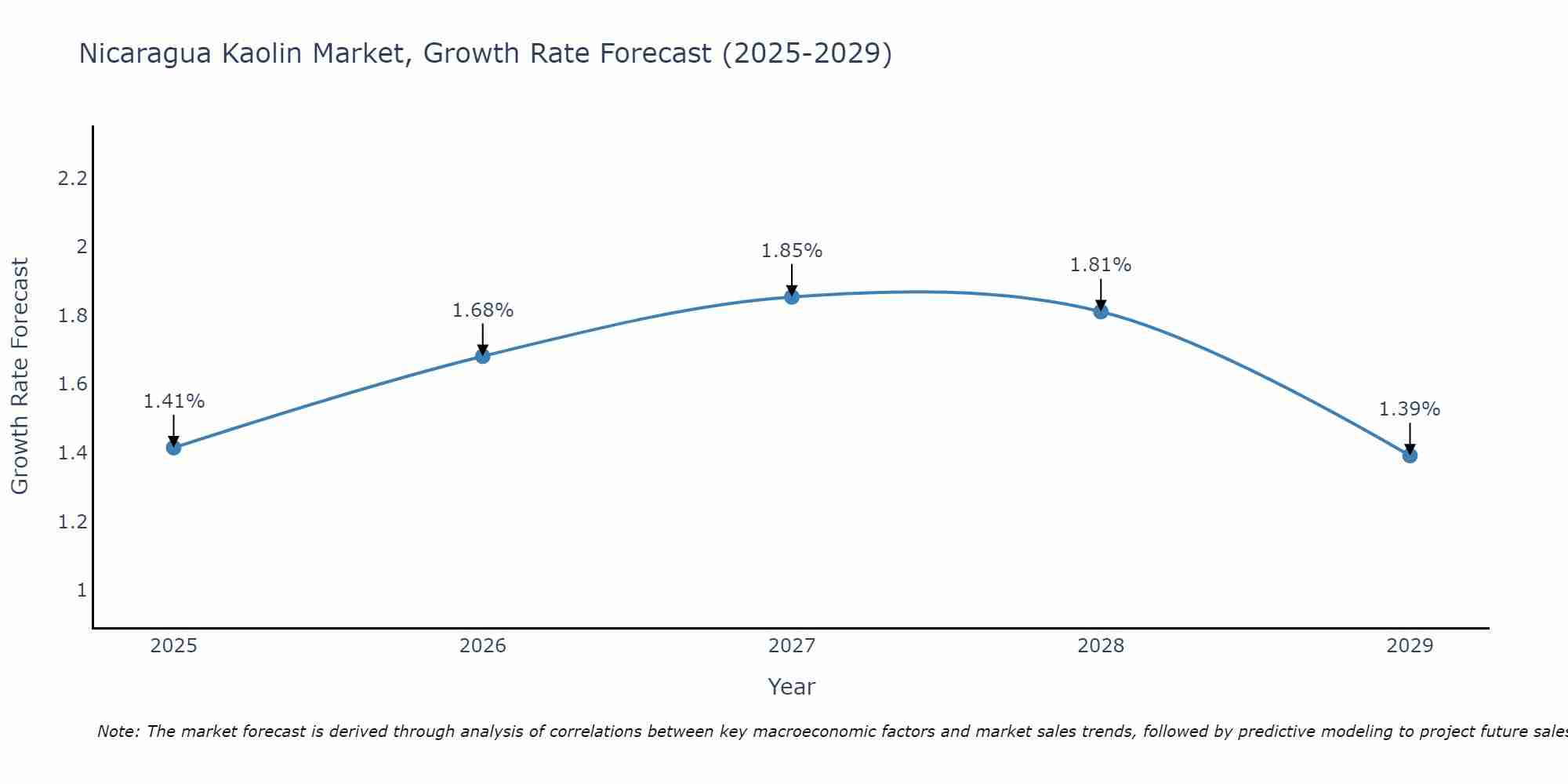 Nicaragua Kaolin Market Growth Rate