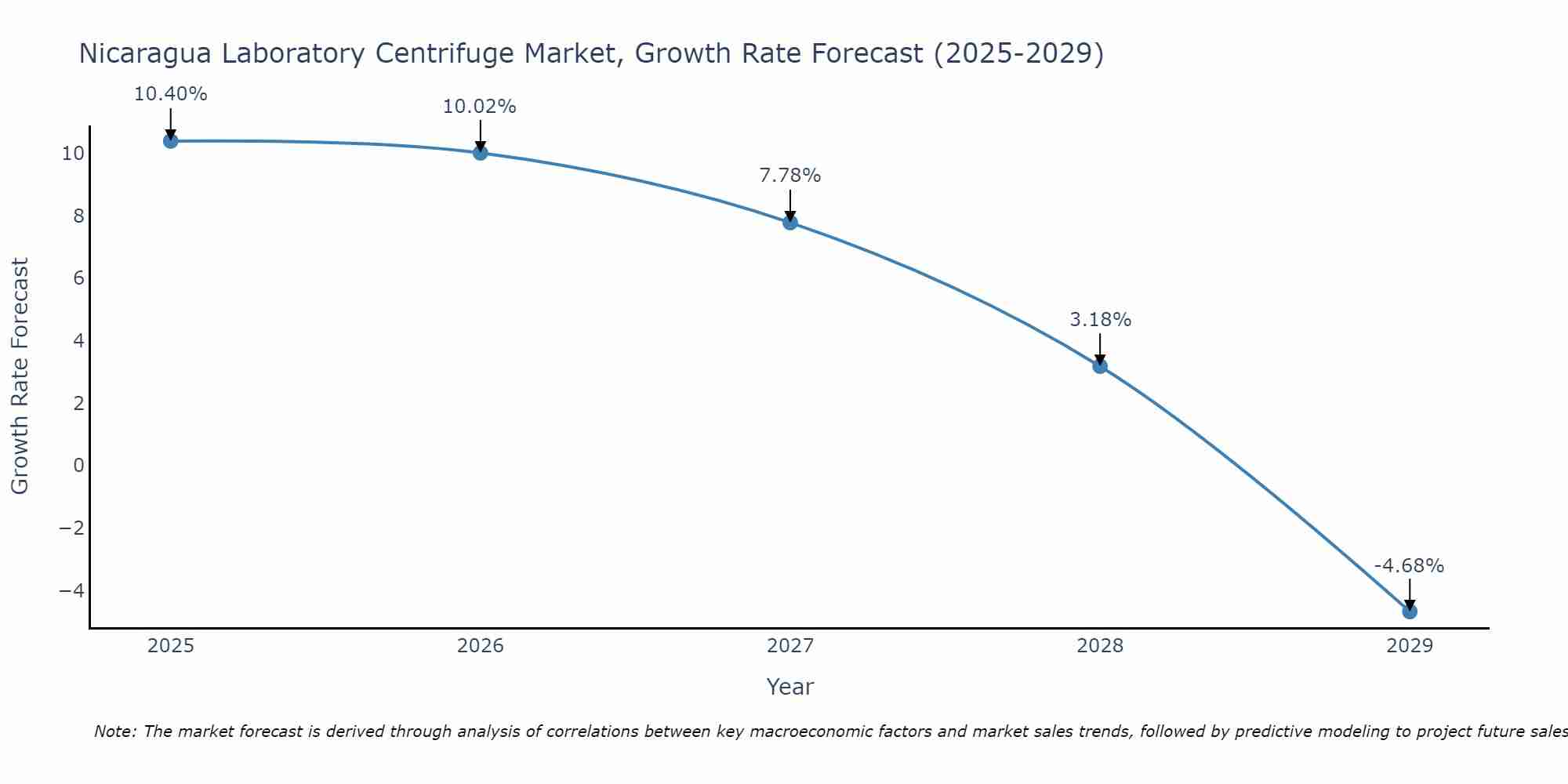 Nicaragua Laboratory Centrifuge Market Growth Rate