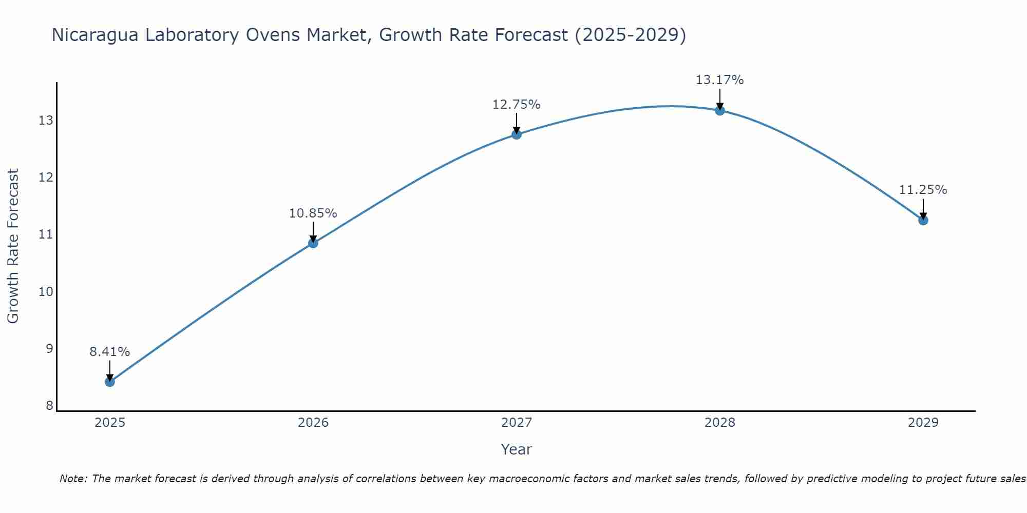 Nicaragua Laboratory Ovens Market Growth Rate