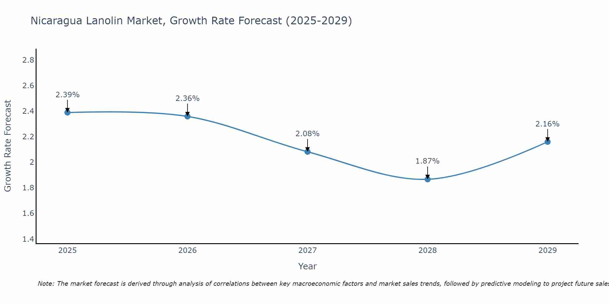 Nicaragua Lanolin Market Growth Rate