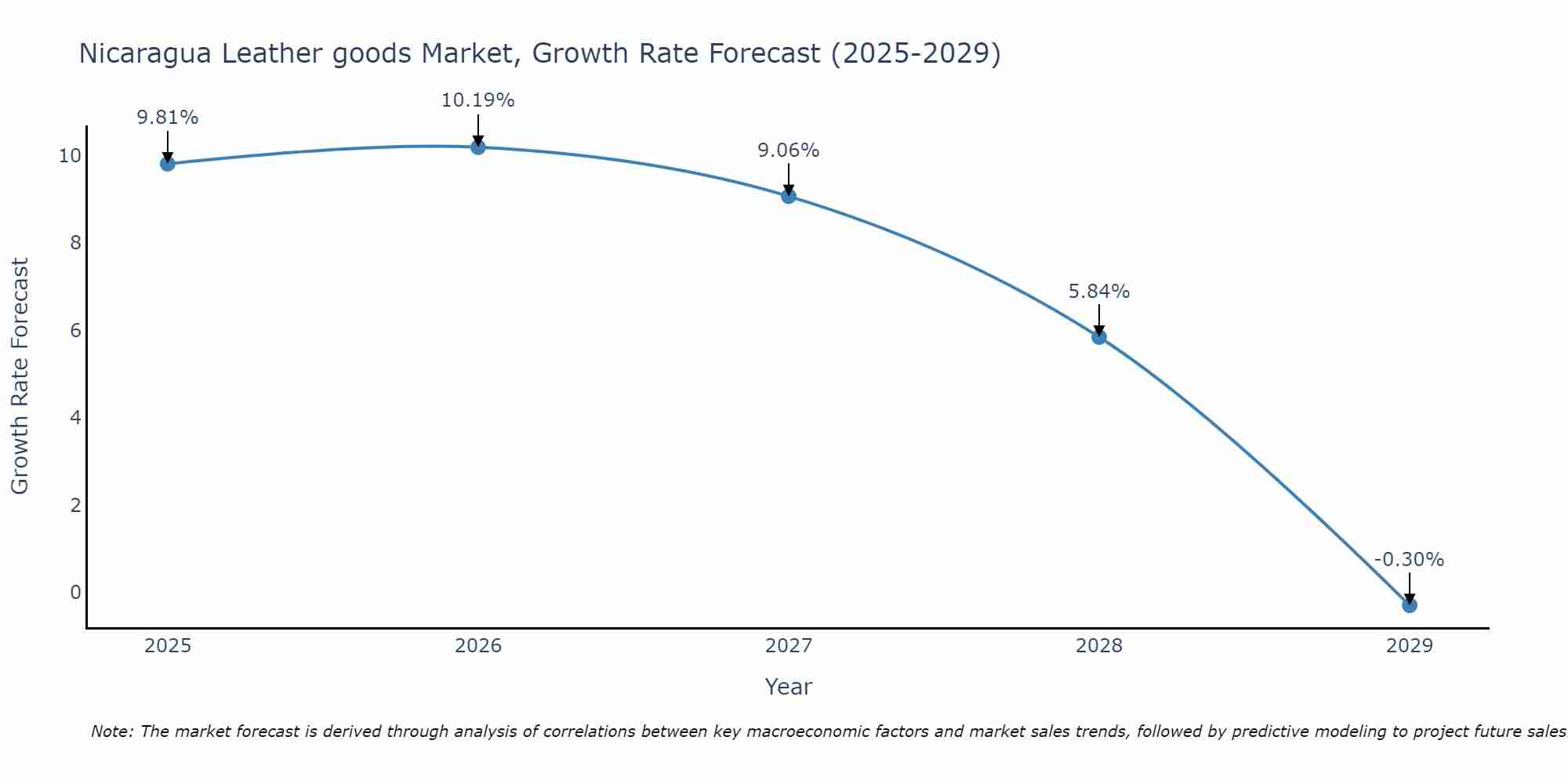 Nicaragua Leather goods Market Size Growth Rate