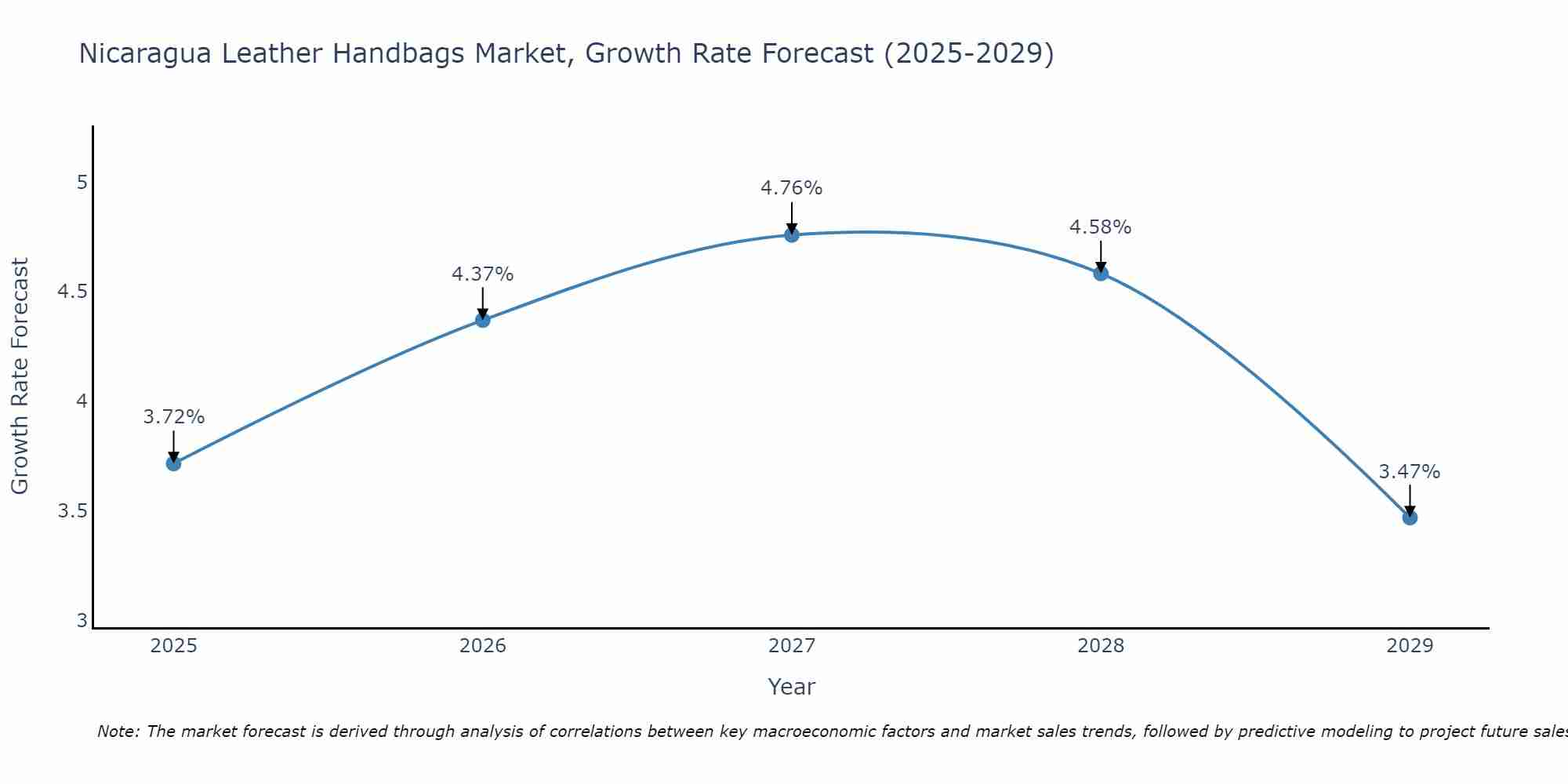 Nicaragua Leather Handbags Market Growth Rate