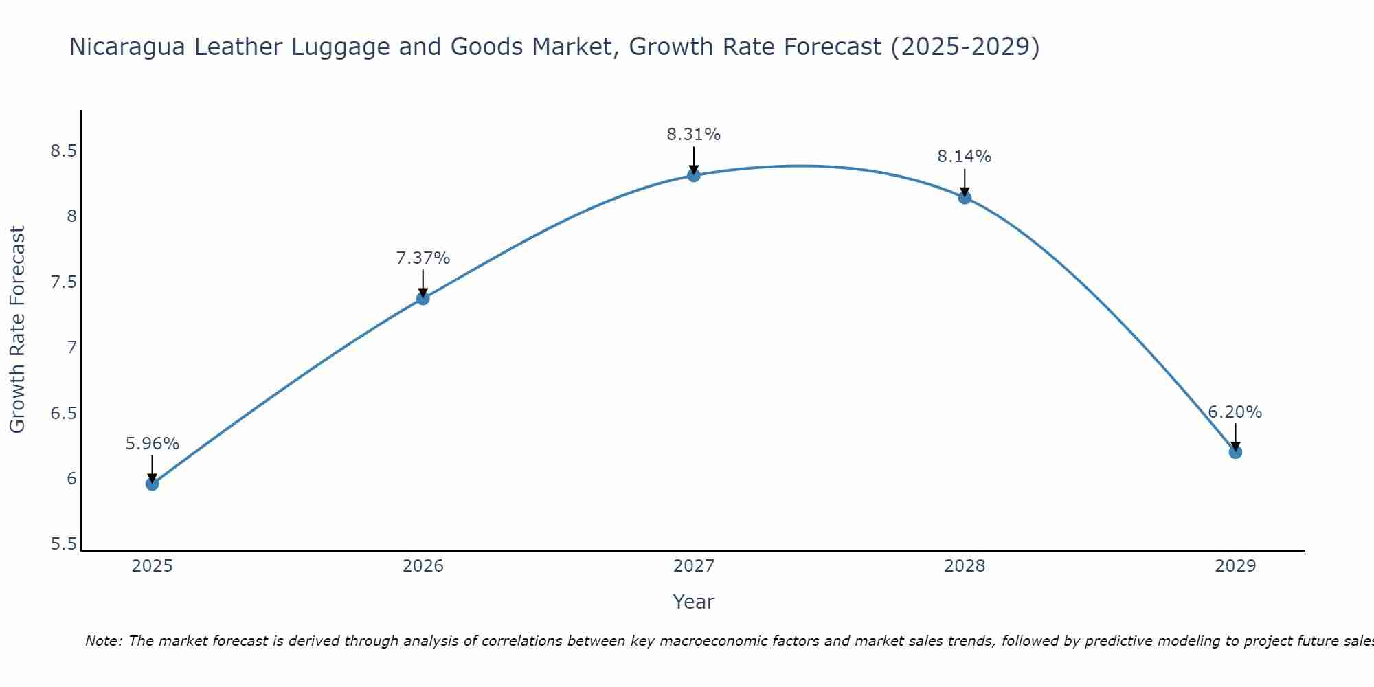Nicaragua Leather Luggage and Goods Market Size Growth Rate
