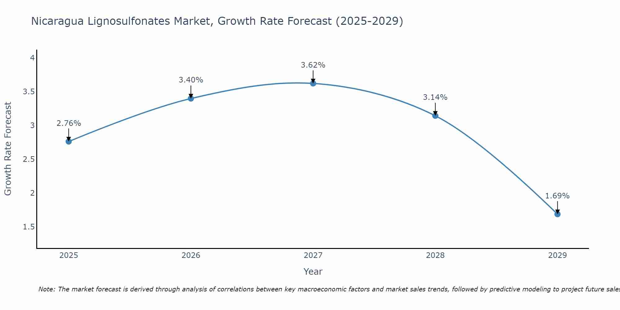 Nicaragua Lignosulfonates Market Size Growth Rate