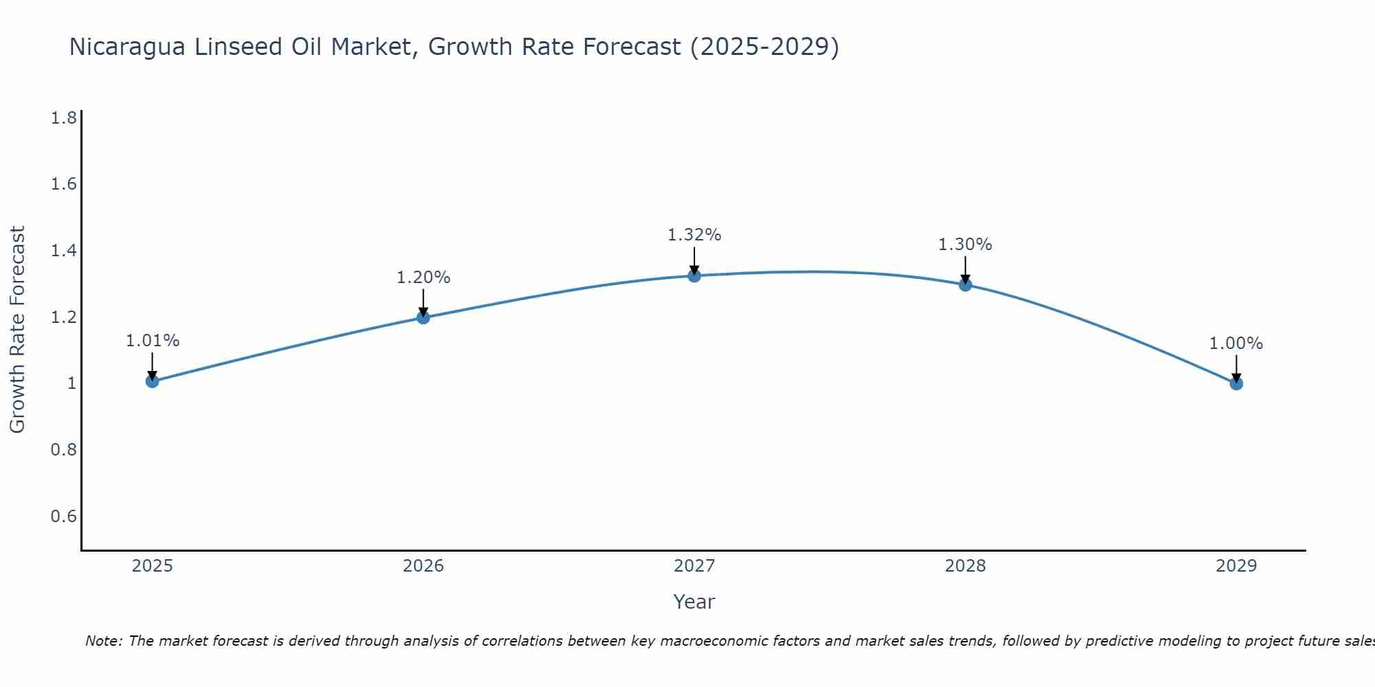 Nicaragua Linseed Oil Market Growth Rate