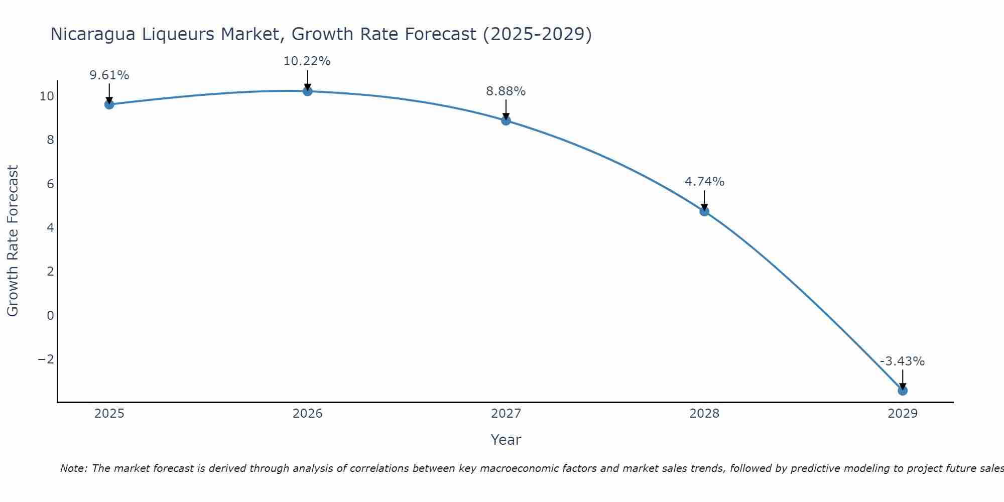 Nicaragua Liqueurs Market Growth Rate