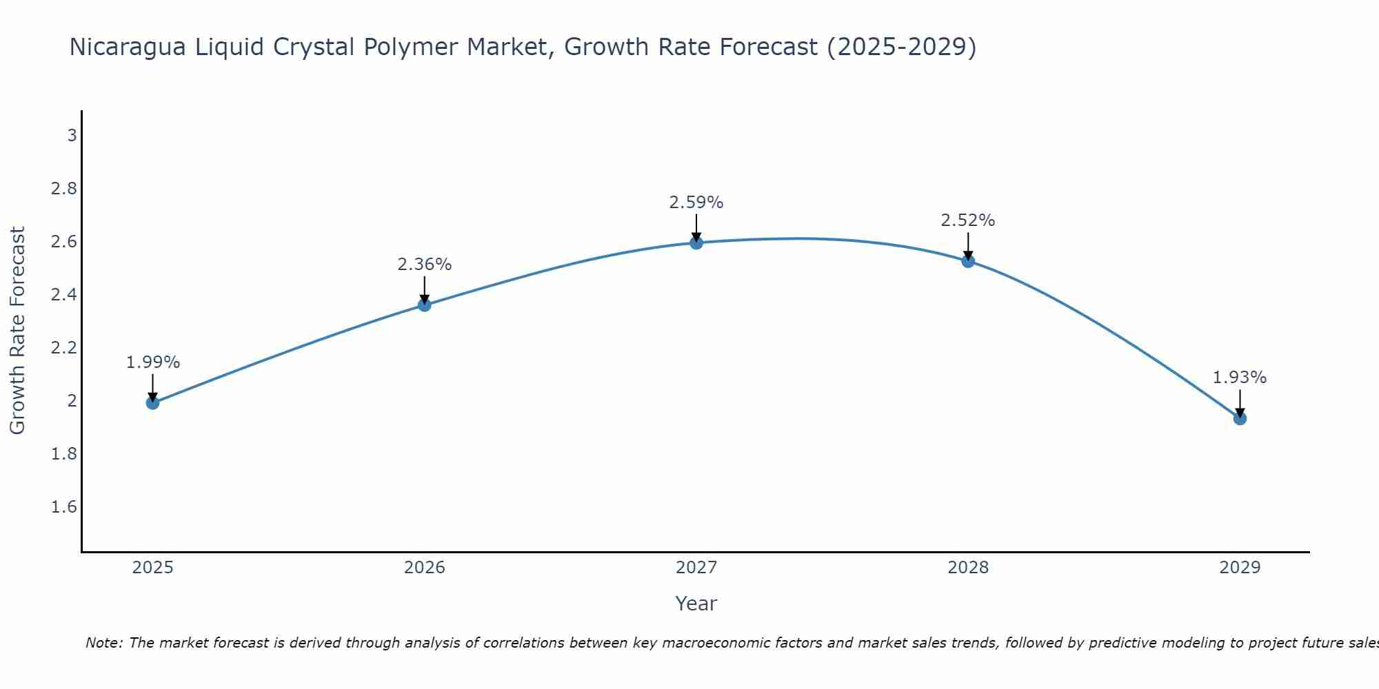 Nicaragua Liquid Crystal Polymer Market Growth Rate