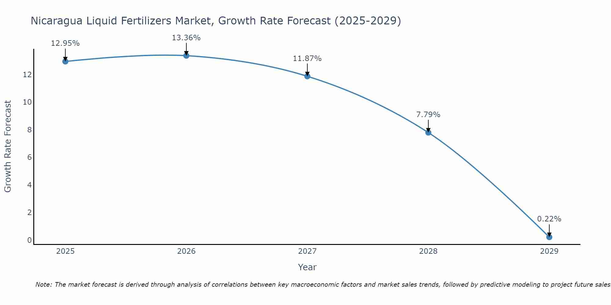 Nicaragua Liquid Fertilizers Market Growth Rate