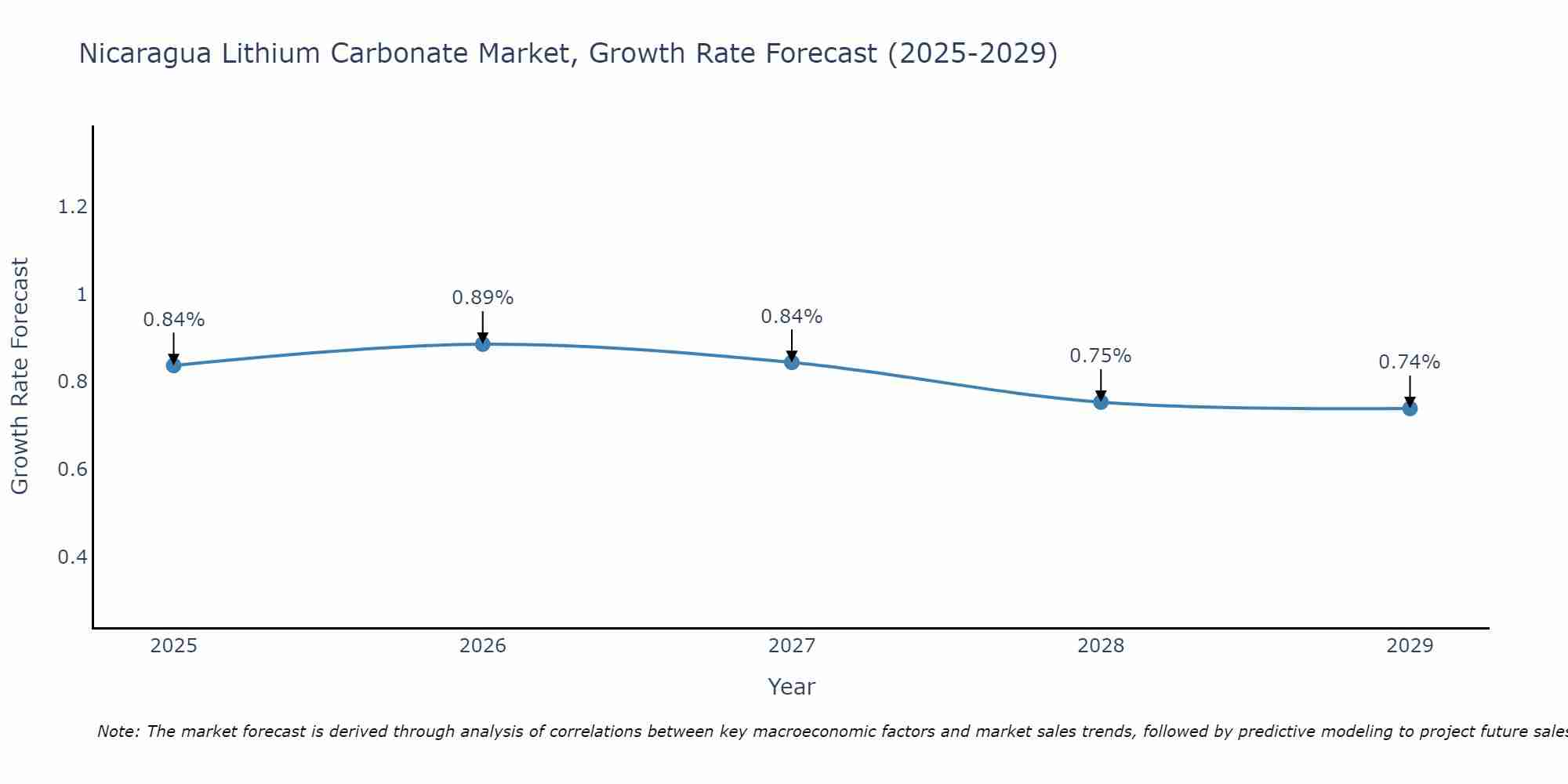Nicaragua Lithium Carbonate Market Growth Rate