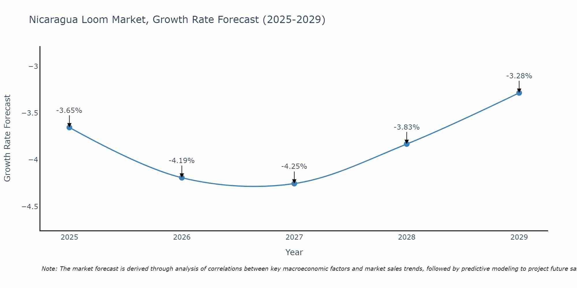 Nicaragua Loom Market Growth Rate