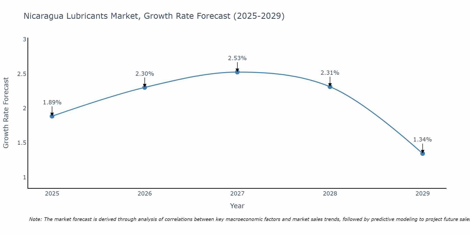 Nicaragua Lubricants Market Size Growth Rate