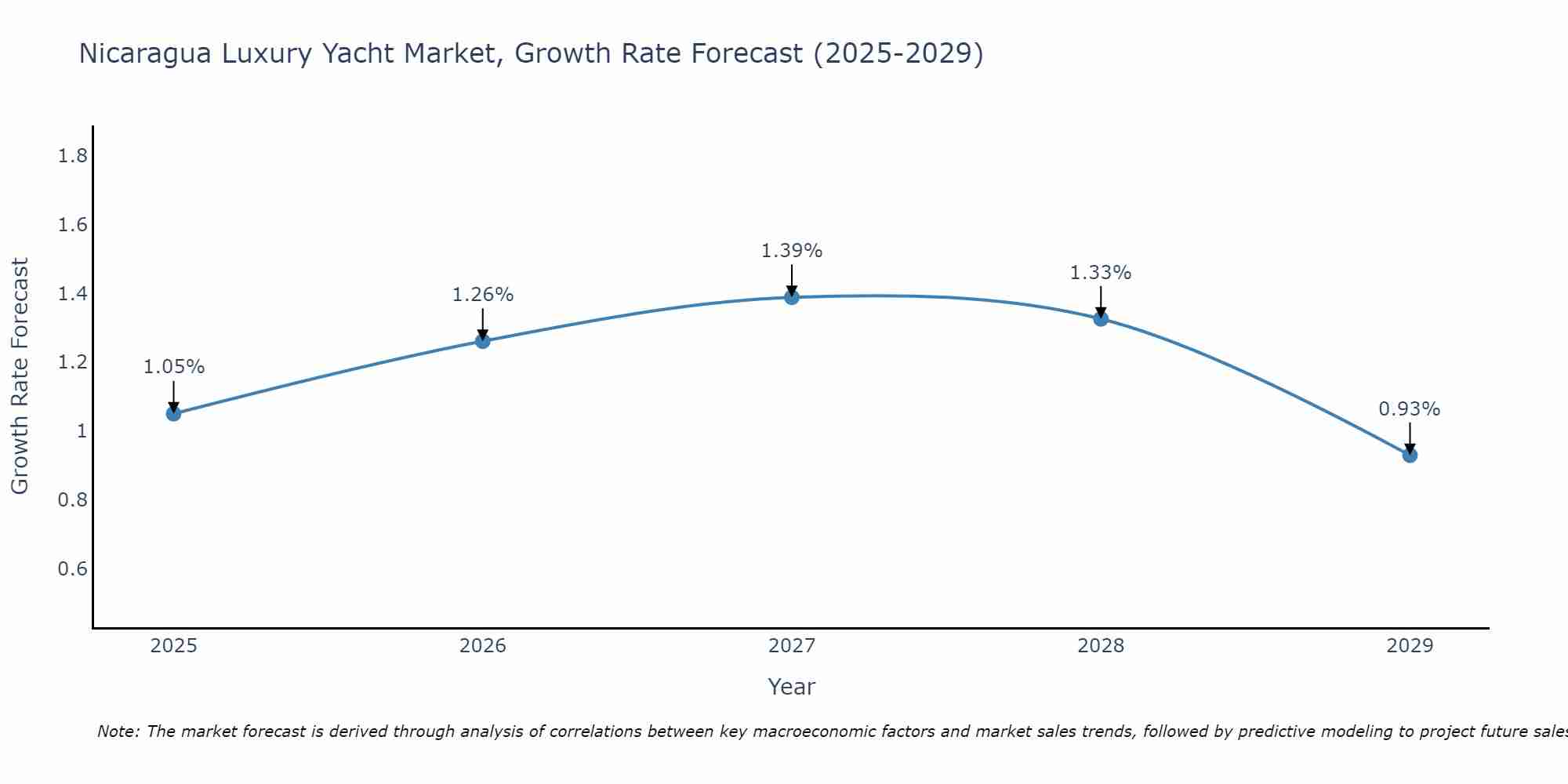 Nicaragua Luxury Yacht Market Growth Rate